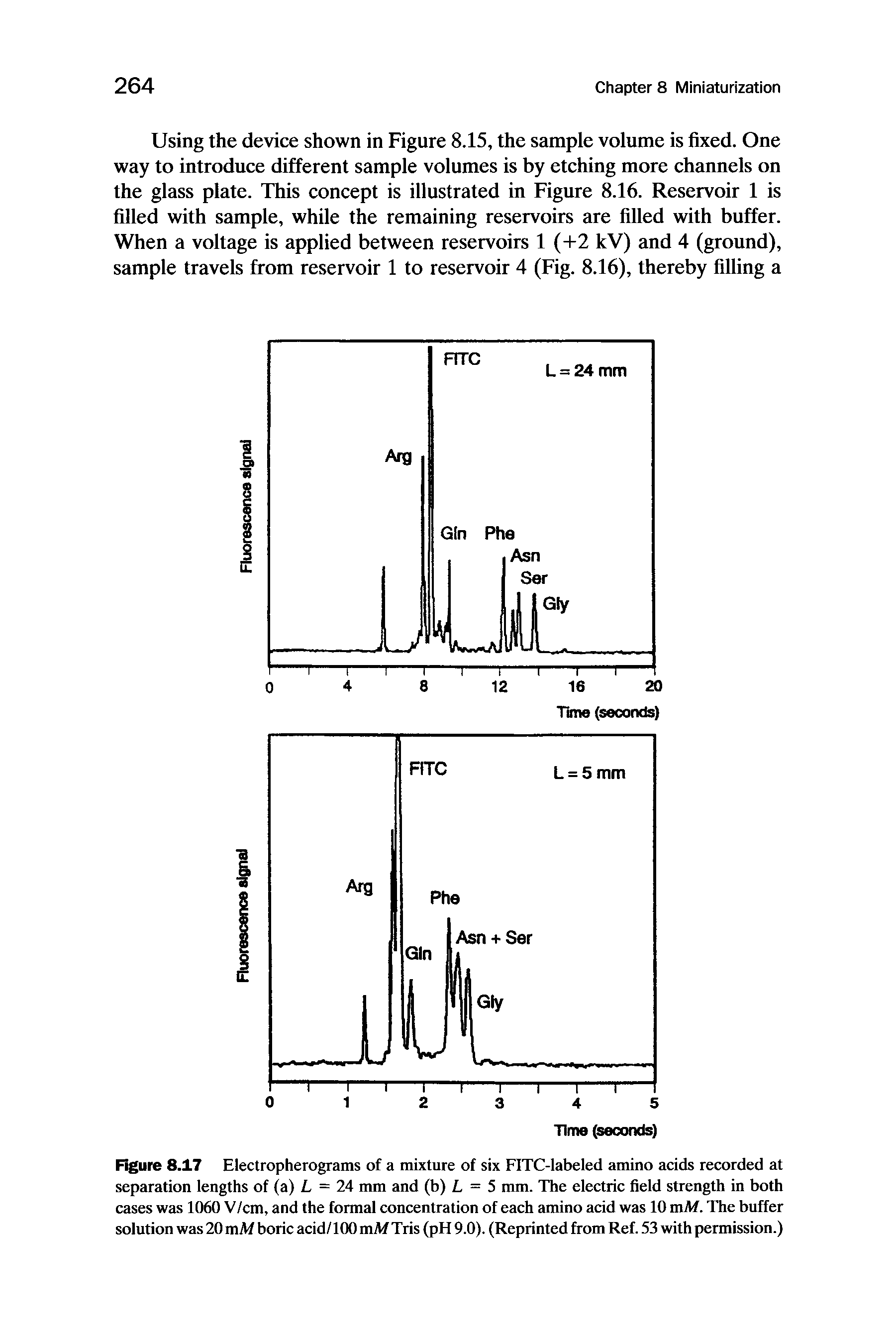 Figure 8.17 Electropherograms of a mixture of six FITC-labeled amino acids recorded at separation lengths of (a) L = 24 mm and (b) L = 5 mm. The electric field strength in both cases was 1060 V/cm, and the formal concentration of each amino acid was 10 mM. The buffer solution was 20 mAf boric acid/100 mAf Tris (pH 9.0). (Reprinted from Ref. 53 with permission.)...