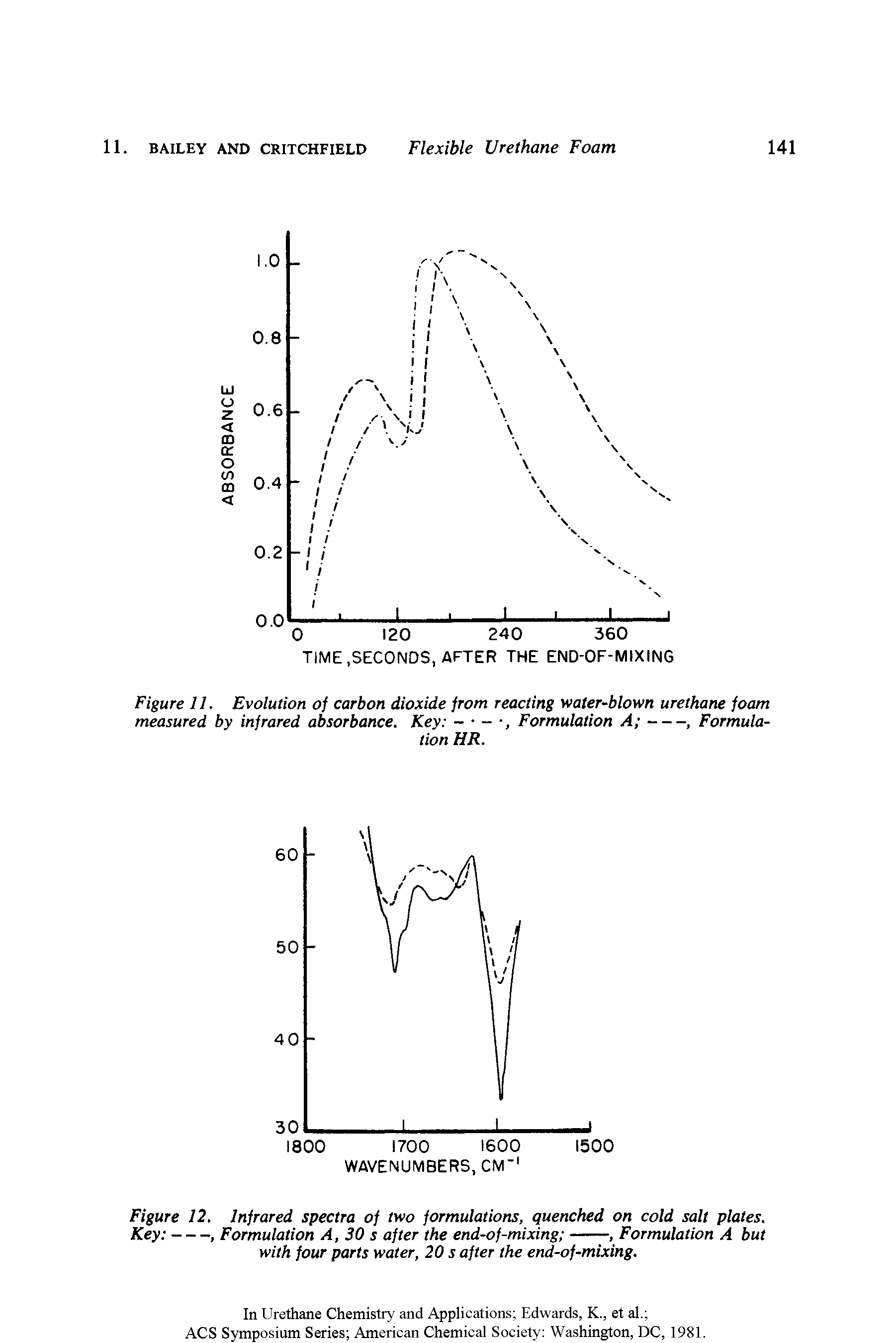 Figure 11. Evolution of carbon dioxide from reacting water-blown urethane foam measured by infrared absorbance. Key — — Formulation A ---------, Formula-...