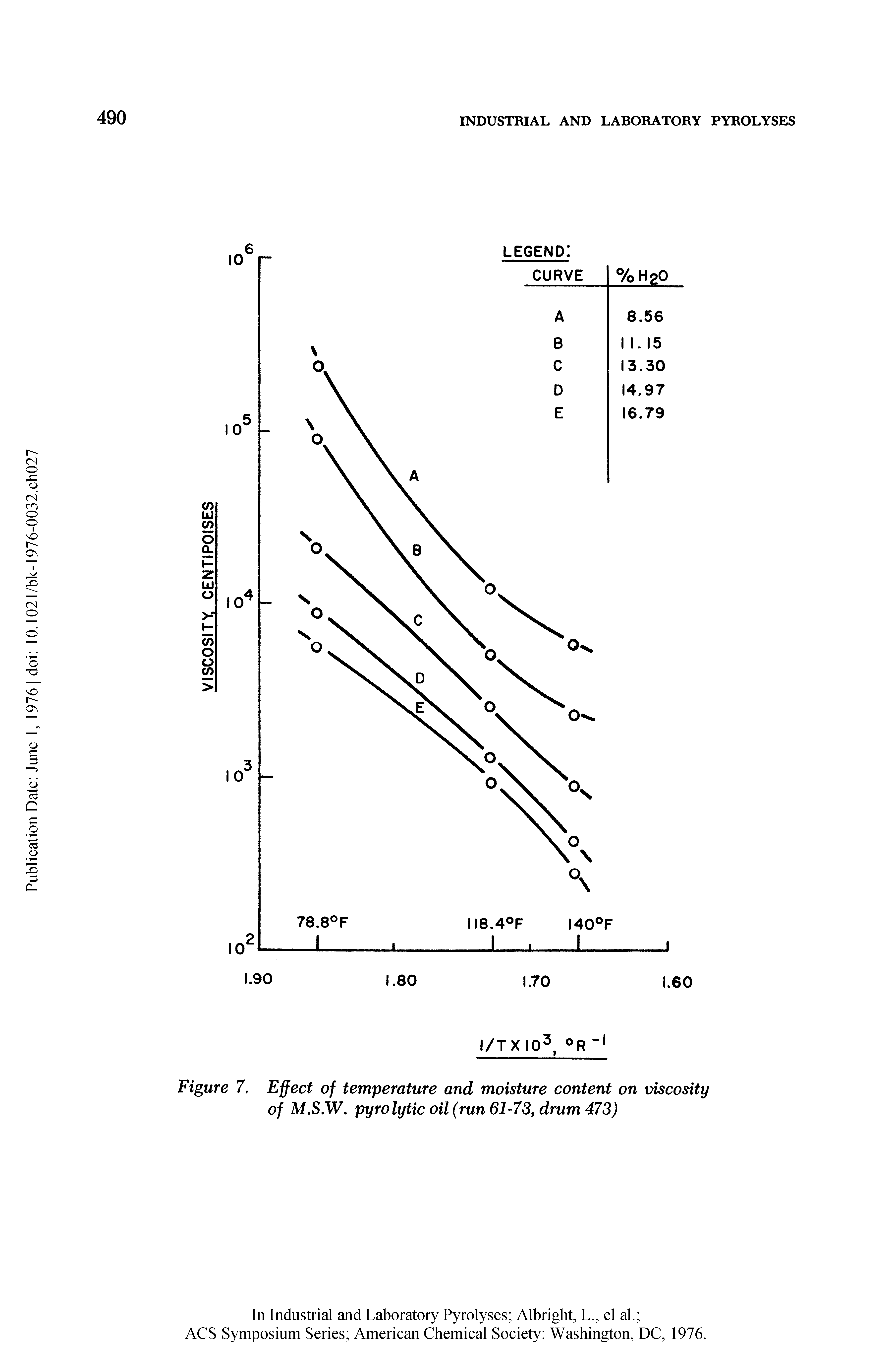 Figure 7. Effect of temperature and moisture content on viscosity of M.S.W. pyrolytic oil (run 61-73, drum 473)...