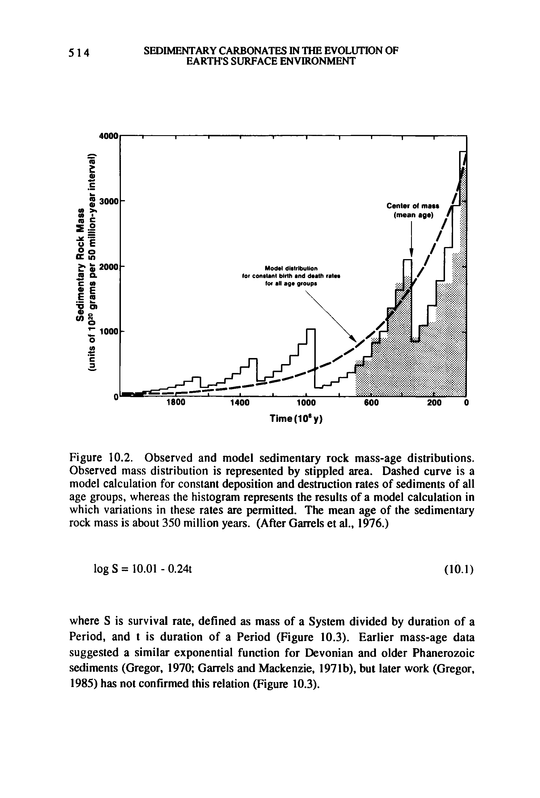 Figure 10.2. Observed and model sedimentary rock mass-age distributions. Observed mass distribution is represented by stippled area. Dashed curve is a model calculation for constant deposition and destruction rates of sediments of all age groups, whereas the histogram represents the results of a model calculation in which variations in these rates are permitted. The mean age of the sedimentary rock mass is about 350 million years. (After Garrels et al., 1976.)...