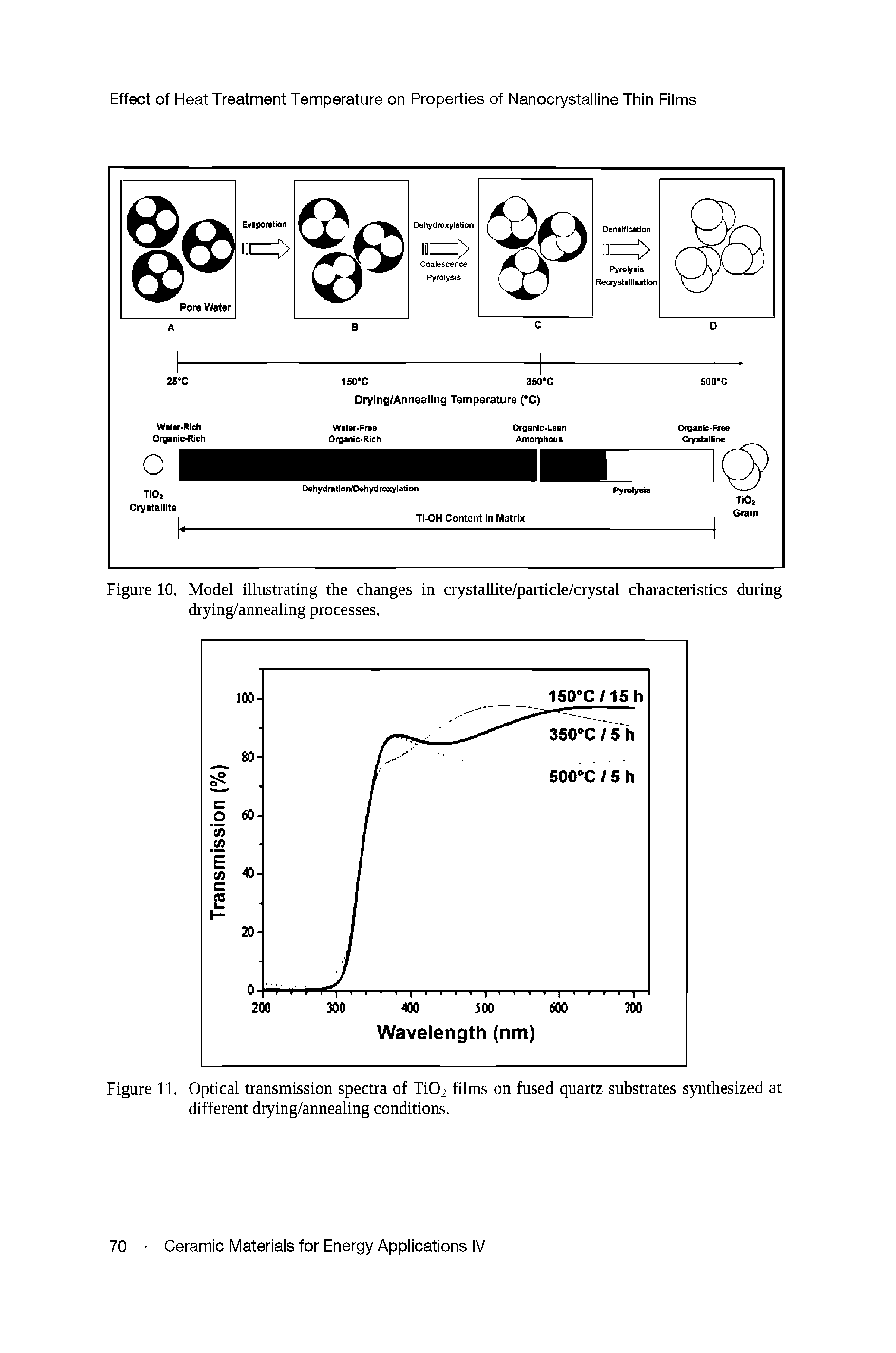 Figure 10. Model illustrating the changes in crystallite/particle/crystal characteristics during drying/annealing processes.