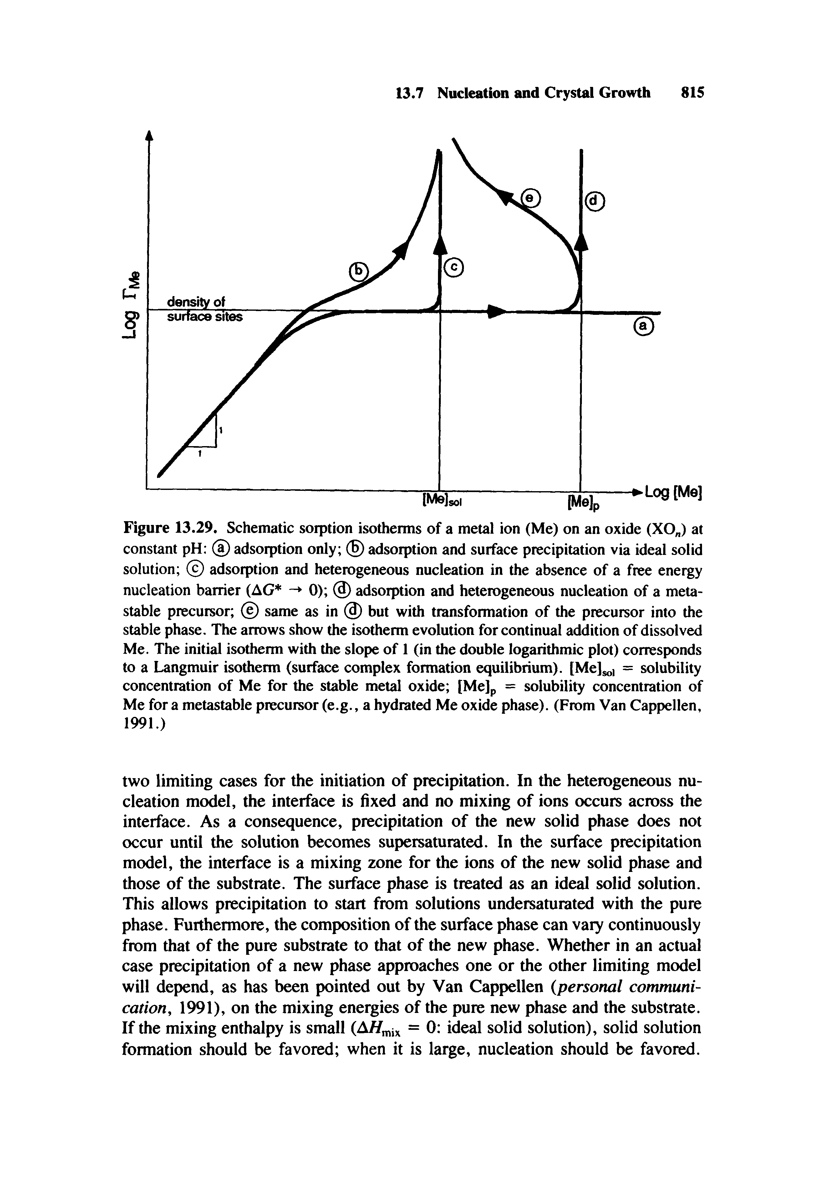 Figure 13.29. Schematic sorption isotherms of a metal ion (Me) on an oxide (XO ) at constant pH (a) adsorption only (H) adsorption and surface precipitation via ideal solid solution (c) adsorption and heterogeneous nucleation in the absence of a free energy nucleation barrier (AG 0) adsorption and heterogeneous nucleation of a metastable precursor (e) same as in (3) but with transformation of the precursor into the stable phase. The arrows show the isotherm evolution for continual addition of dissolved Me. The initial isotherm with the slope of 1 (in the double logarithmic plot) corresponds to a Langmuir isotherm (surface complex formation equilibrium). [Me]s , = solubility concentration of Me for the stable metal oxide [Me]p = solubility concentration of Me for a metastable precursor (e.g., a hydrated Me oxide phase). (From Van Cappellen, 1991.)...