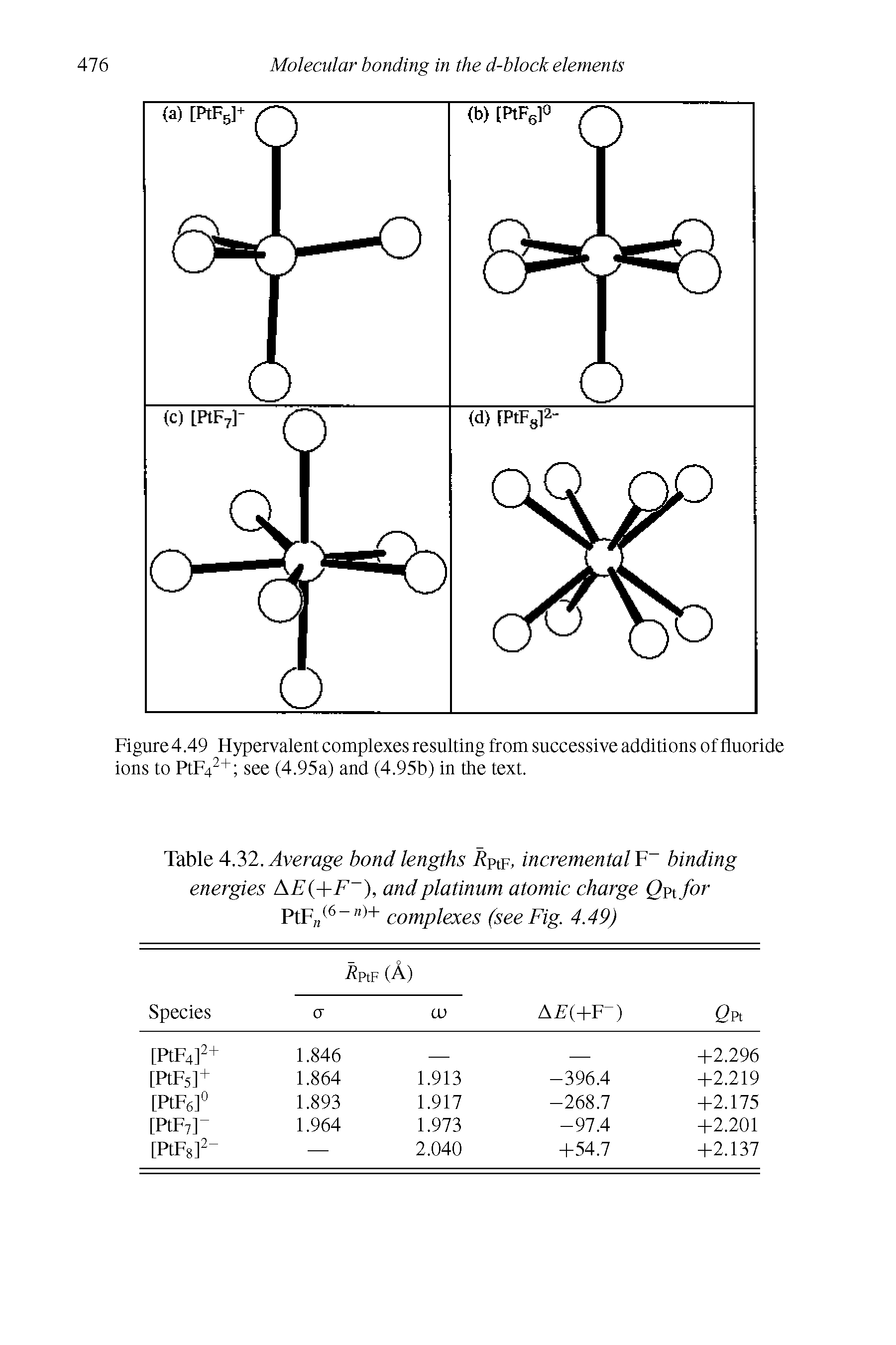 Table 4.32. Average bond lengths ptF, incremental F binding energies A E(+F ), and platinum atomic charge Qnfor PtF (6 ")+ complexes (see Fig. 4.49)...