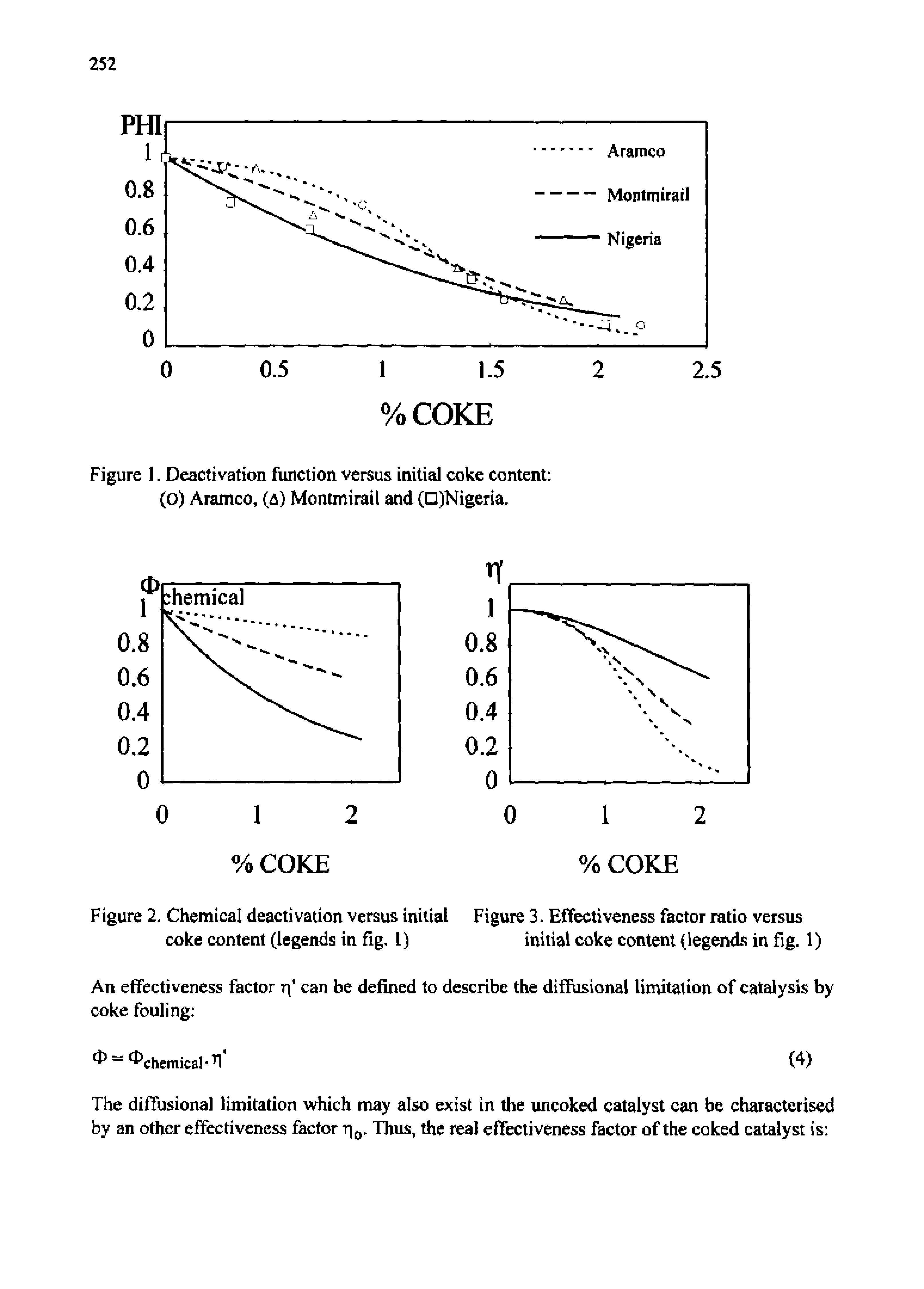 Figure 1. Deactivation function versus initial coke content (O) Aramco, (A) Montmirail and (D)Nigeria.