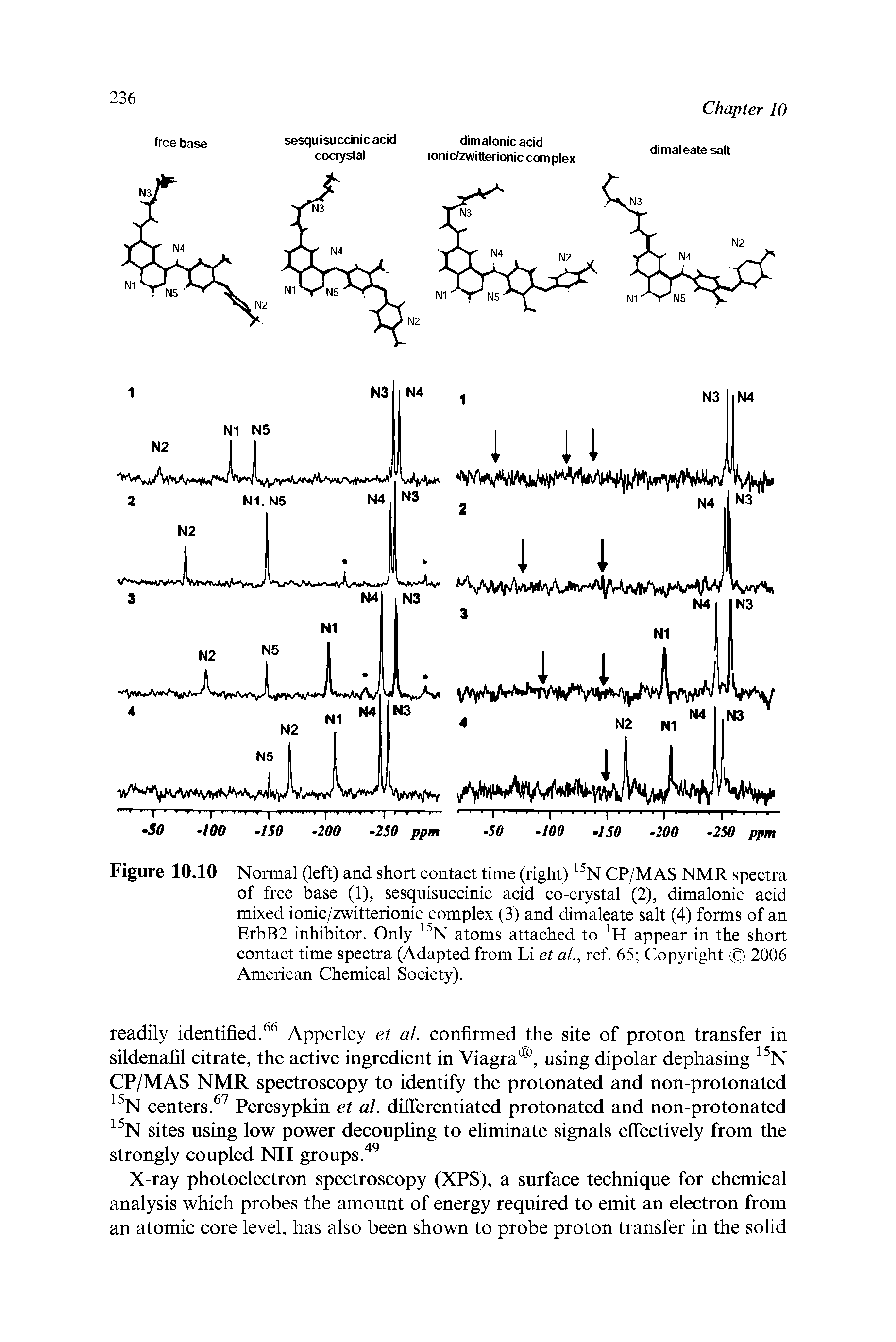 Figure 10.10 Normal (left) and short contact time (right) N CP/MAS NMR spectra of free base (1), sesquisuccinic acid co-crystal (2), dimalonic acid mixed ionic/zwitterionic complex (3) and dimaleate salt (4) forms of an ErbB2 inhibitor. Only N atoms attached to appear in the short contact time spectra (Adapted from Li et al, ref. 65 Copyright 2006 American Chemical Society).