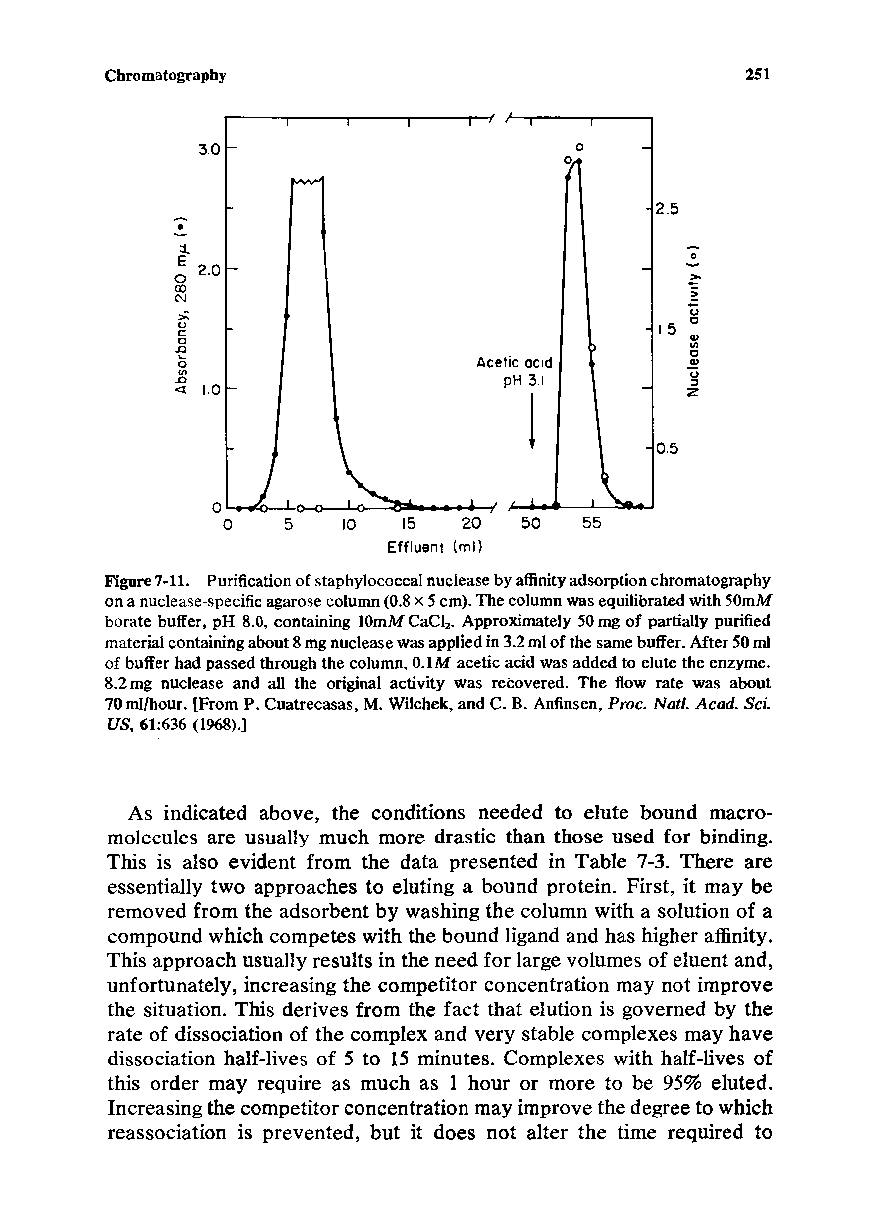 Figure 7-11. Purification ot staphylococcal nuclease by affinity adsorption chromatography on a nuclease-specific agarose column (0.8 x 5 cm). The column was equilibrated with 50mM borate buffer, pH 8.0, containing lOmAf CaClj. Approximately 50 mg of partially purified material containing about 8 mg nuclease was applied in 3.2 ml of the same buffer. After 50 ml of buffer had passed through the column, O.IM acetic acid was added to elute the enzyme. 8.2 mg nuclease and all the original activity was recovered. The flow rate was about 70 ml/hour. [From P. Cuatrecasas, M. Wilchek, and C. B. Anfinsen, Proc. Natl. Acad. Sci. US, 61 636 (1968).]...