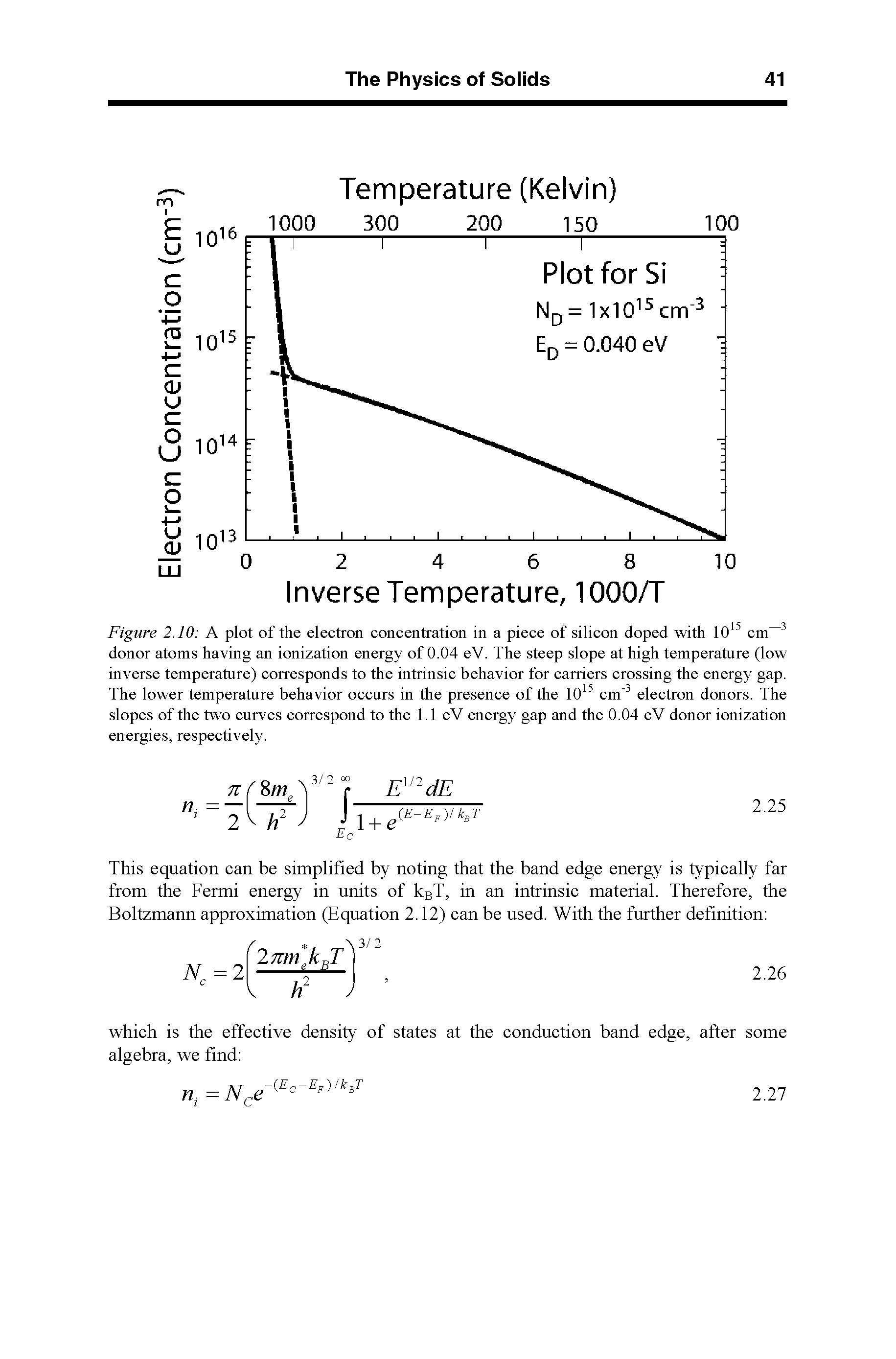 Figure 2.10 A plot of the electron concentration in a piece of silicon doped with 10 cm donor atoms having an ionization energy of 0.04 eV. The steep slope at high temperature (low inverse temperature) corresponds to the intrinsic behavior for carriers crossing the energy gap. The lower temperature behavior occurs in the presence of the 10 cm electron donors. The slopes of the two curves correspond to the 1.1 eV energy gap and the 0.04 eV donor ionization energies, respectively.