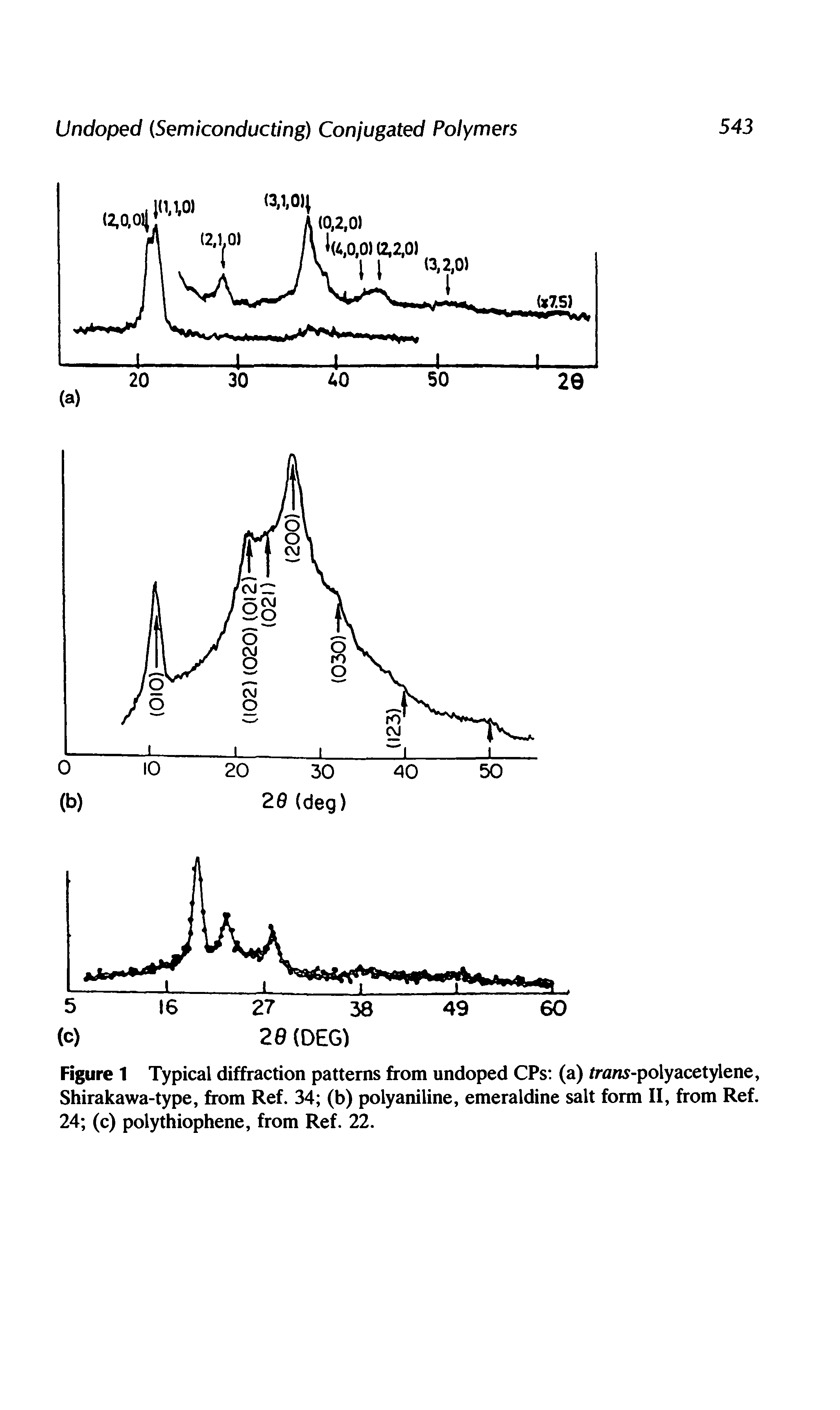 Figure 1 Typical diffraction patterns from undoped CPs (a) frms-polyacetylene, Shirakawa-type, from Ref. 34 (b) polyaniline, emeraldine salt form II, from Ref. 24 (c) polythiophene, from Ref. 22.