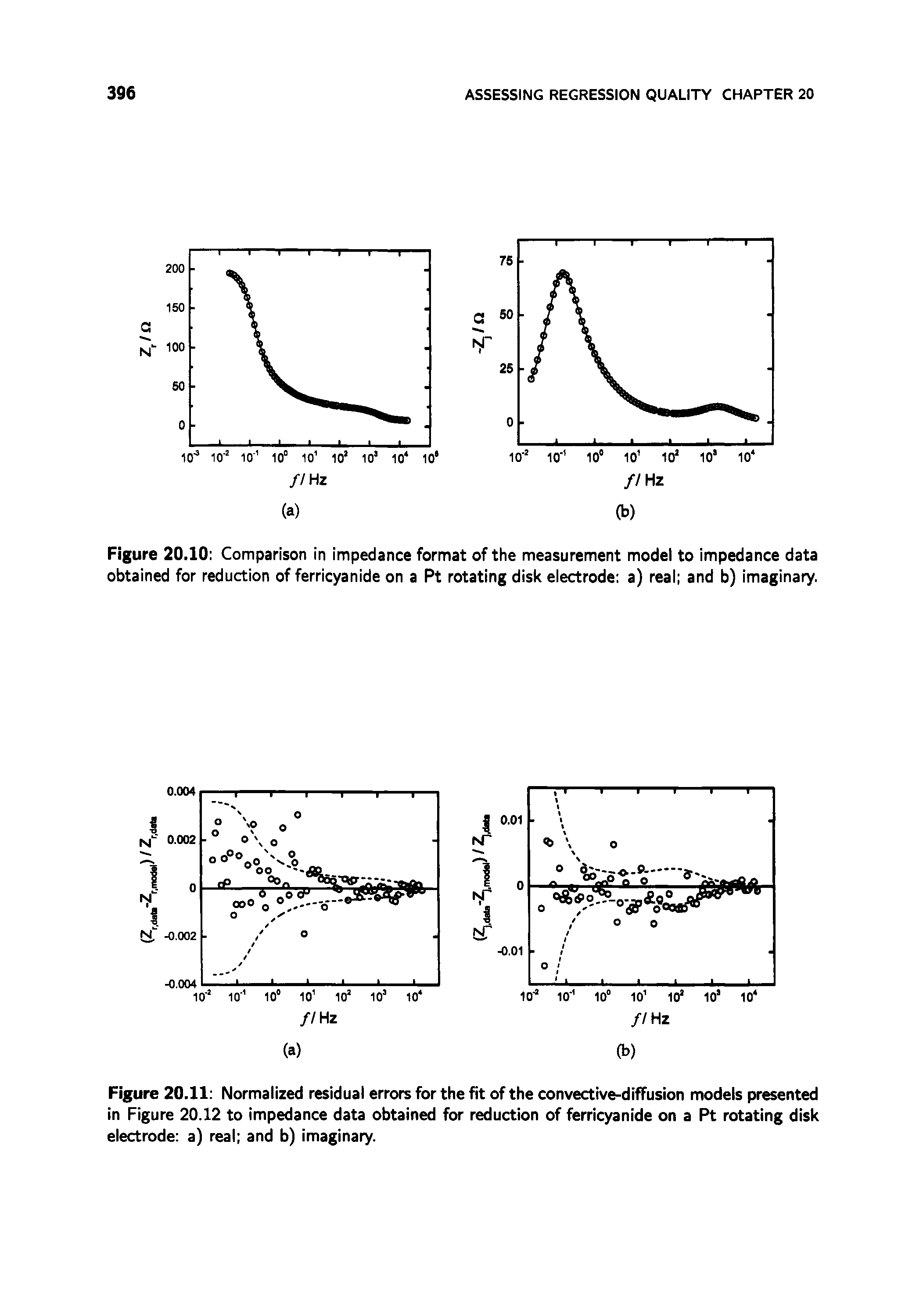 Figure 20.11 Normalized residual errors for the fit of the convective-diffusion models presented in Figure 20.12 to impedance data obtained for reduction of ferricyanide on a Pt rotating disk electrode a) real and b) imaginary.