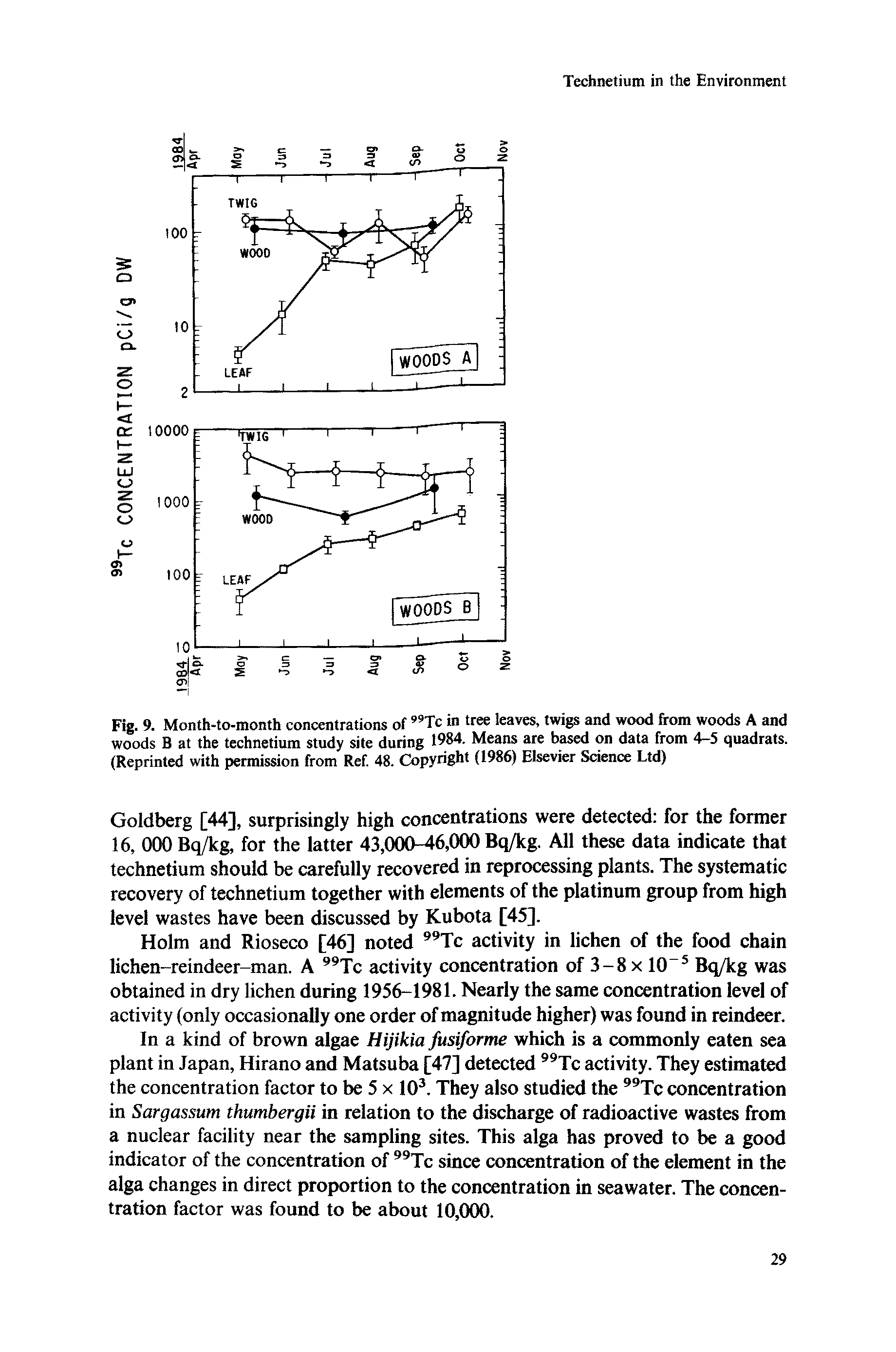 Fig. 9. Month-to-month concentrations of "Tc in tree leaves, twigs and wood from woods A and woods B at the technetium study site during 1984. Means are based on data from 4-5 quadrats. (Reprinted with permission from Ref. 48. Copyright (1986) Elsevier Science Ltd)...