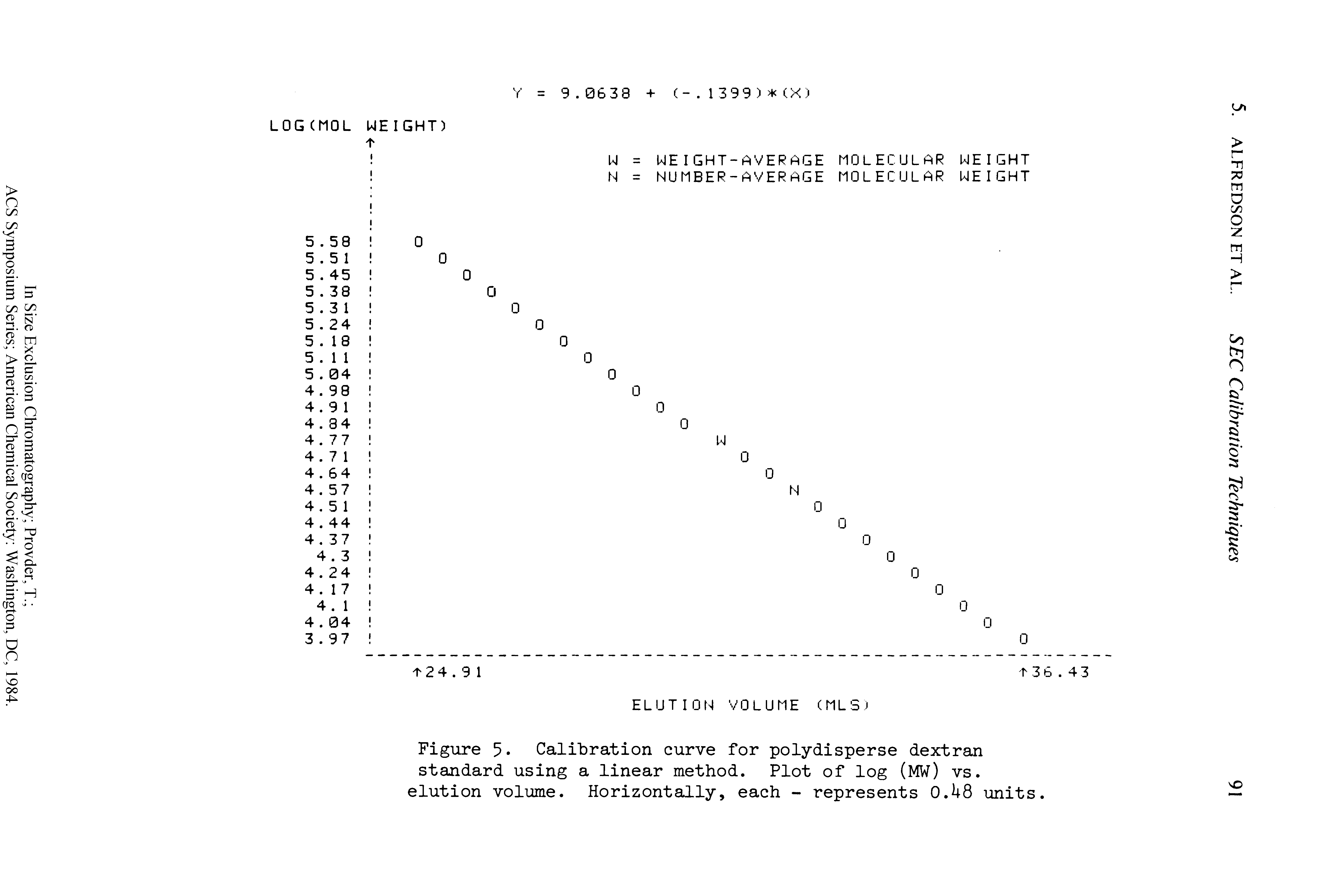 Figure 5 Calibration curve for polydisperse dextran standard using a linear method. Plot of log (MW) vs. elution volume. Horizontally, each - represents 0.U8 units.