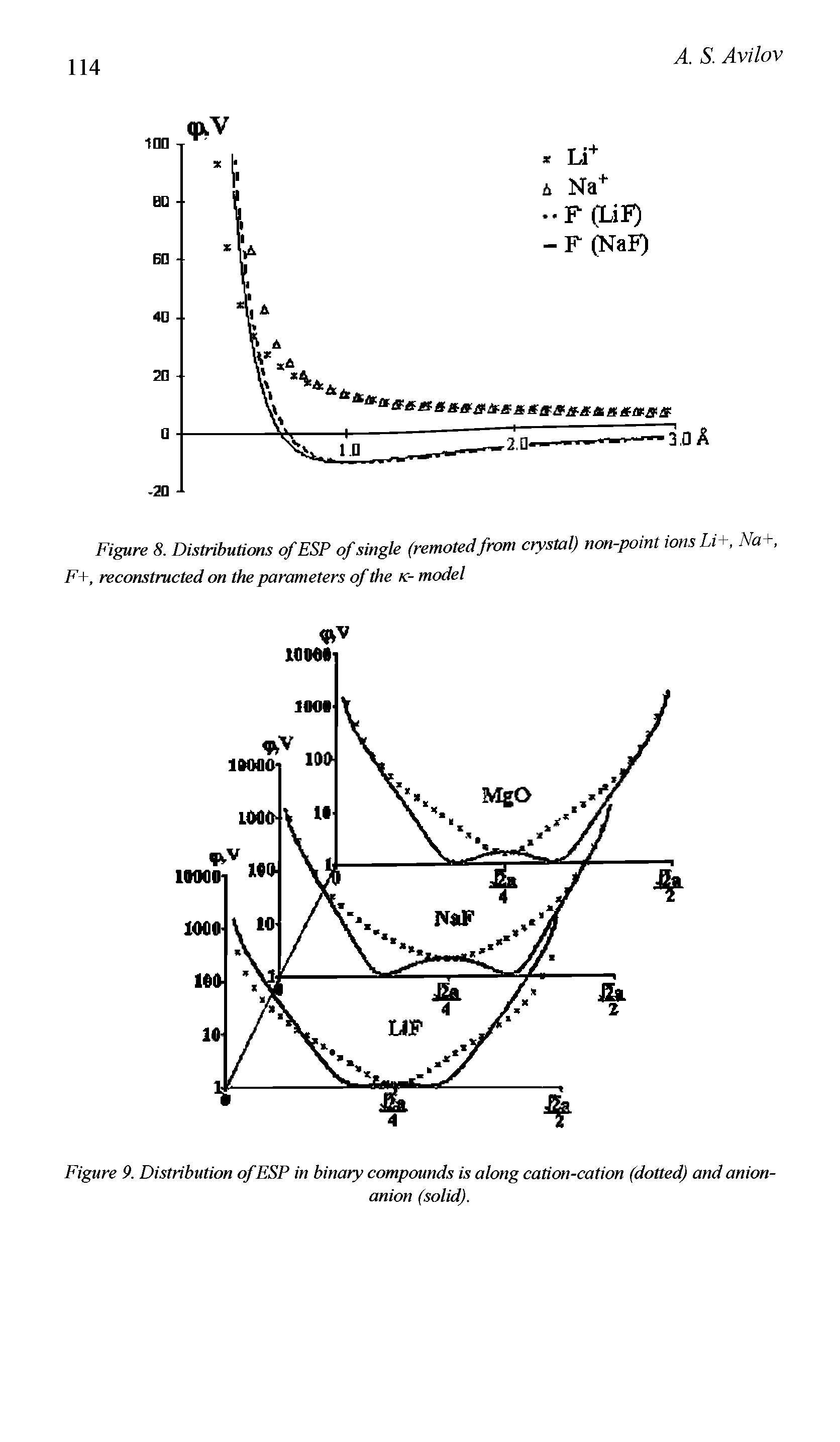 Figure 8. Distributions of ESP of single (remotedfrom crystal) non-point ions Li+, Na+, F+, reconstructed on the parameters of the k- model...