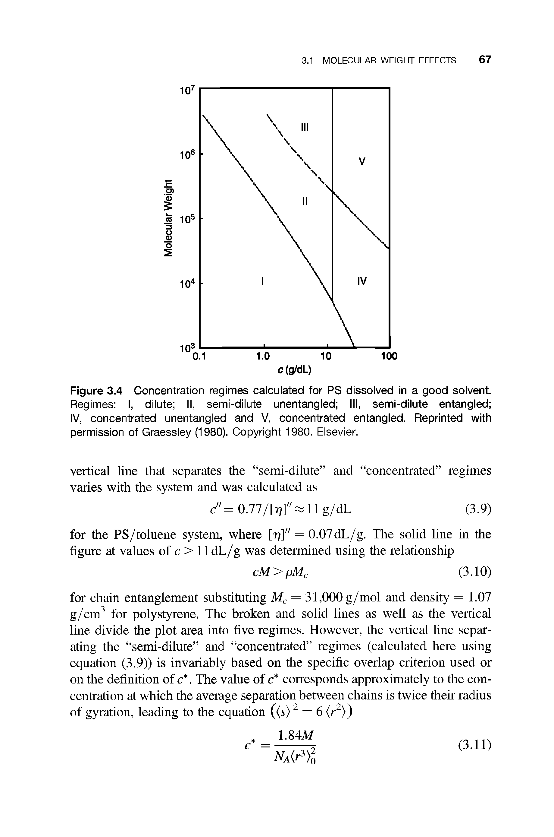 Figure 3.4 Concentration regimes oaicuiated for PS dissolved in a good solvent. Regimes I, diiute II, semi-dilute unentangled III, semi-dilute entangled IV, concentrated unentangled and V, concentrated entangled. Reprinted with permission of Graessley (1980). Copyright 1980. Elsevier.