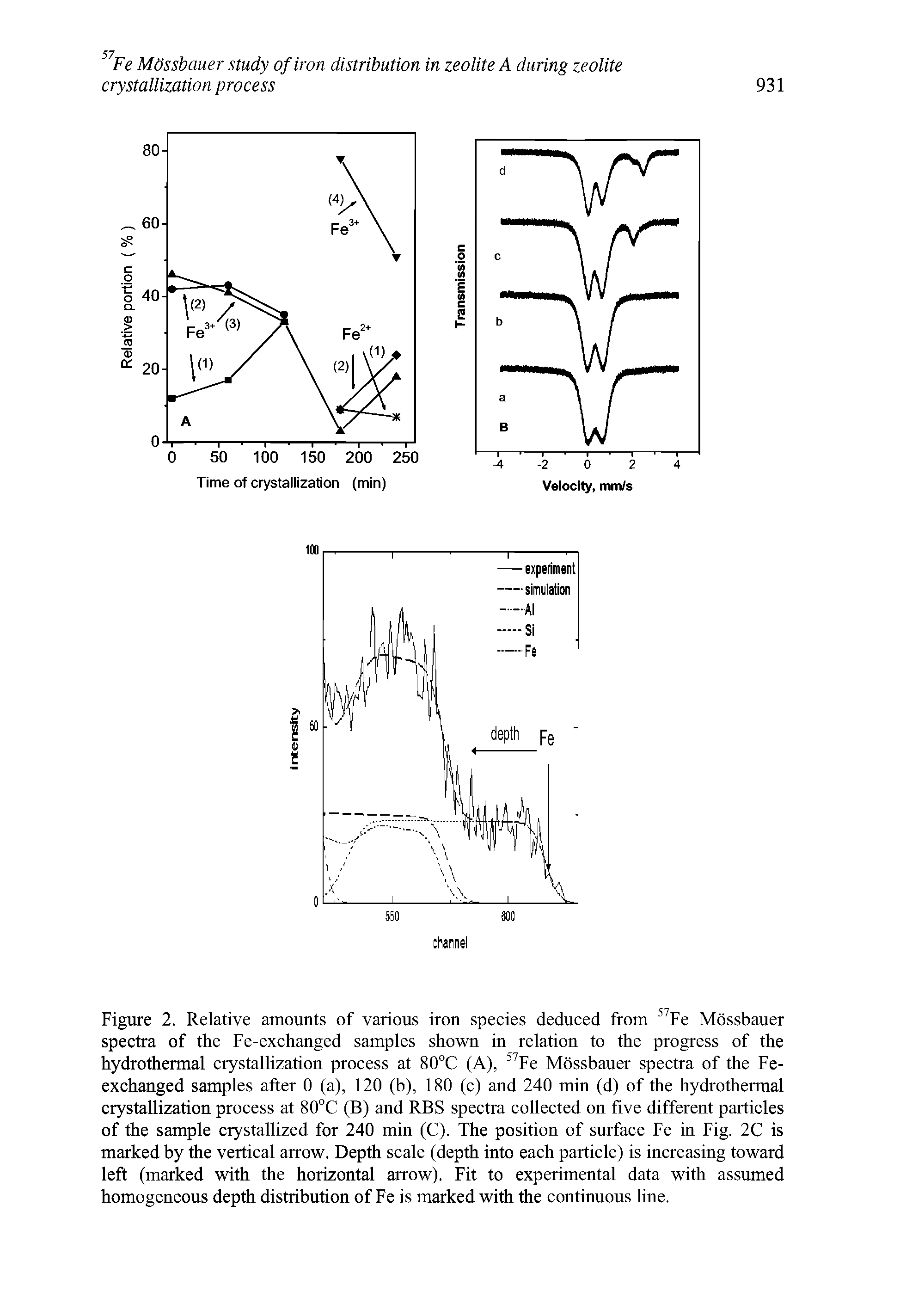 Figure 2. Relative amounts of various iron species deduced from 57Fe Mossbauer spectra of the Fe-exchanged samples shown in relation to the progress of the hydrothermal crystallization process at 80°C (A), 57Fe Mossbauer spectra of the Fe-exchanged samples after 0 (a), 120 (b), 180 (c) and 240 min (d) of the hydrothermal crystallization process at 80°C (B) and RBS spectra collected on five different particles of the sample crystallized for 240 min (C). The position of surface Fe in Fig. 2C is marked by the vertical arrow. Depth scale (depth into each particle) is increasing toward left (marked with the horizontal arrow). Fit to experimental data with assumed homogeneous depth distribution of Fe is marked with the continuous line.