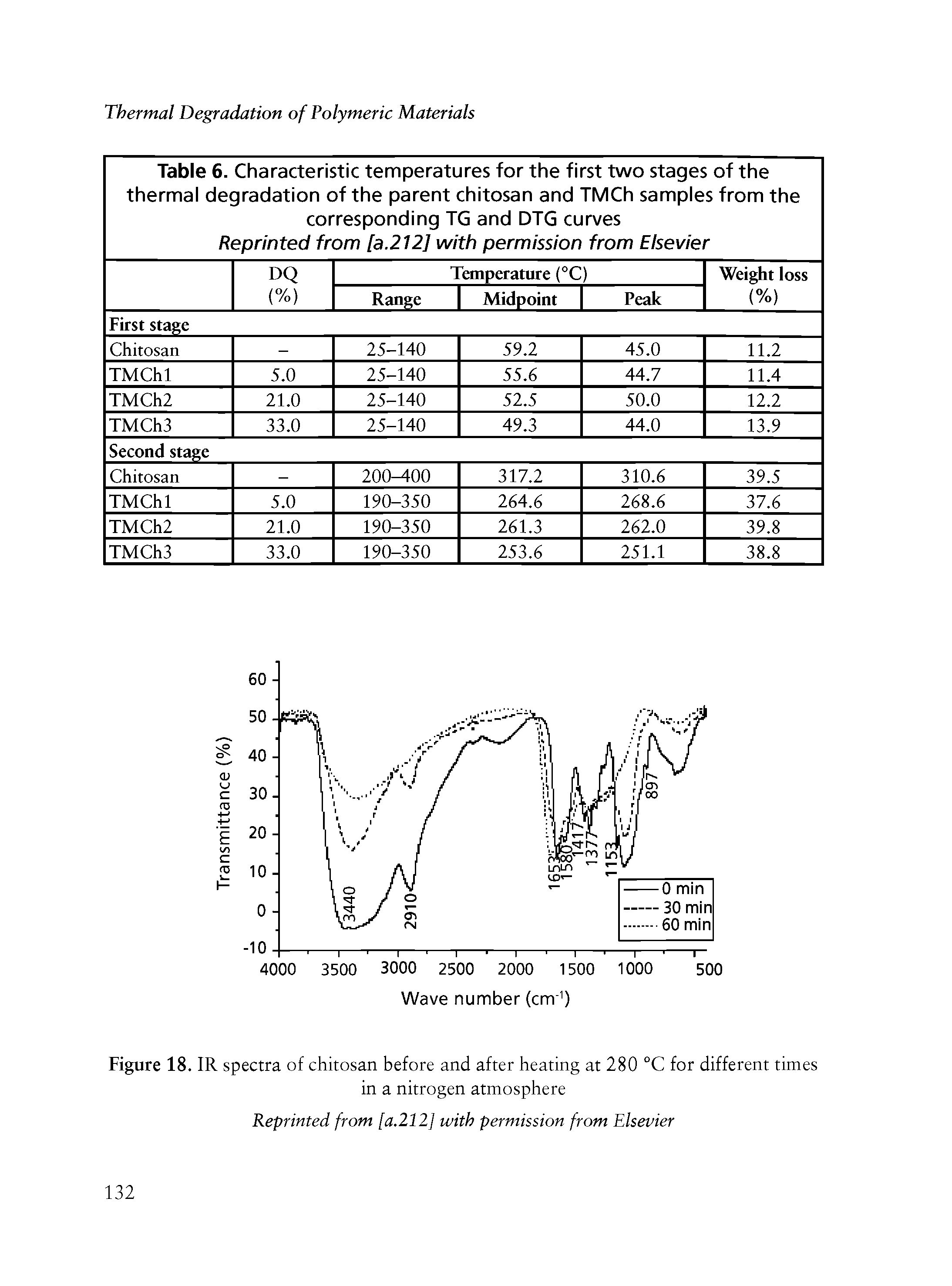 Table 6. Characteristic temperatures for the first two stages of the thermal degradation of the parent chitosan and TMCh samples from the ...