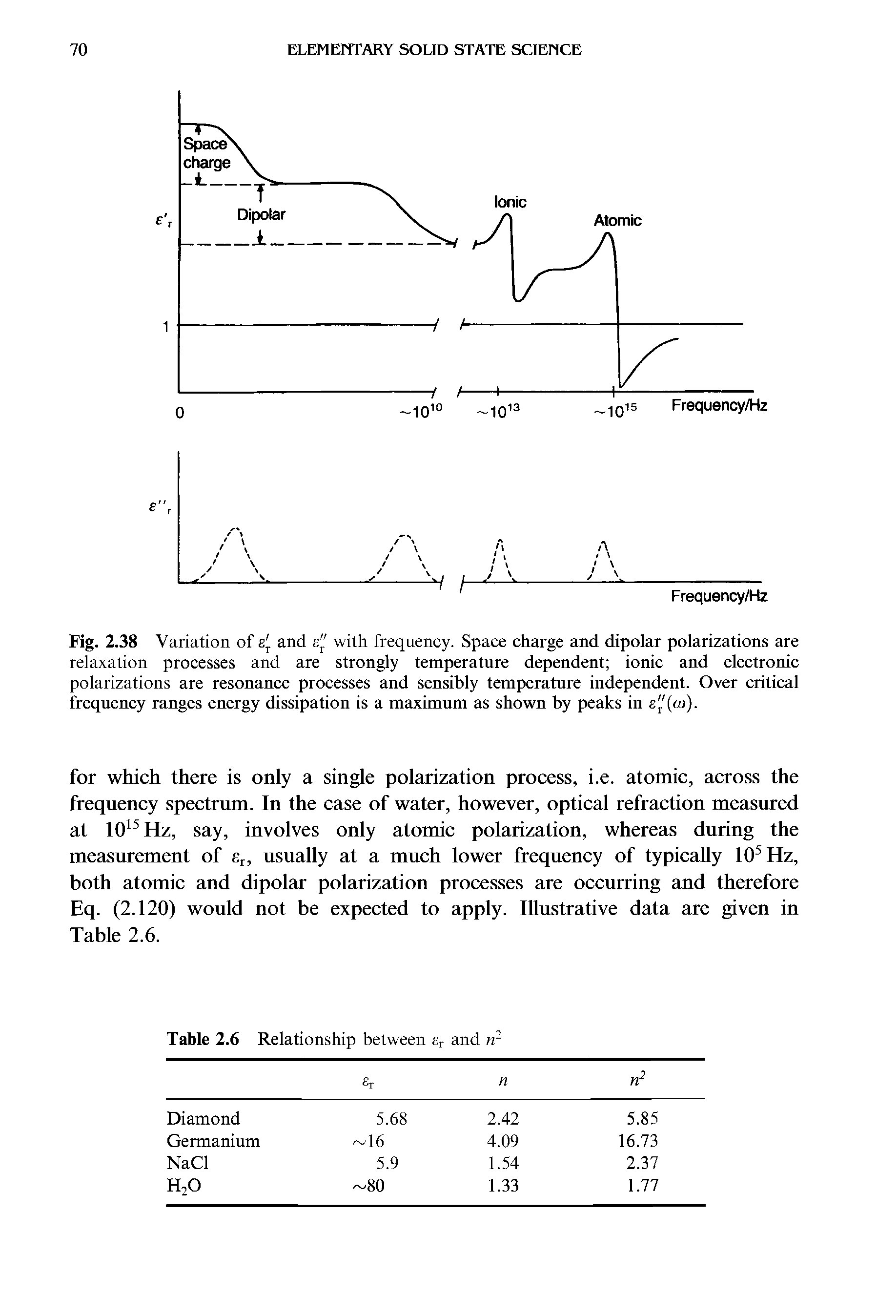 Fig. 2.38 Variation of e and with frequency. Space charge and dipolar polarizations are relaxation processes and are strongly temperature dependent ionic and electronic polarizations are resonance processes and sensibly temperature independent. Over critical frequency ranges energy dissipation is a maximum as shown by peaks in ...