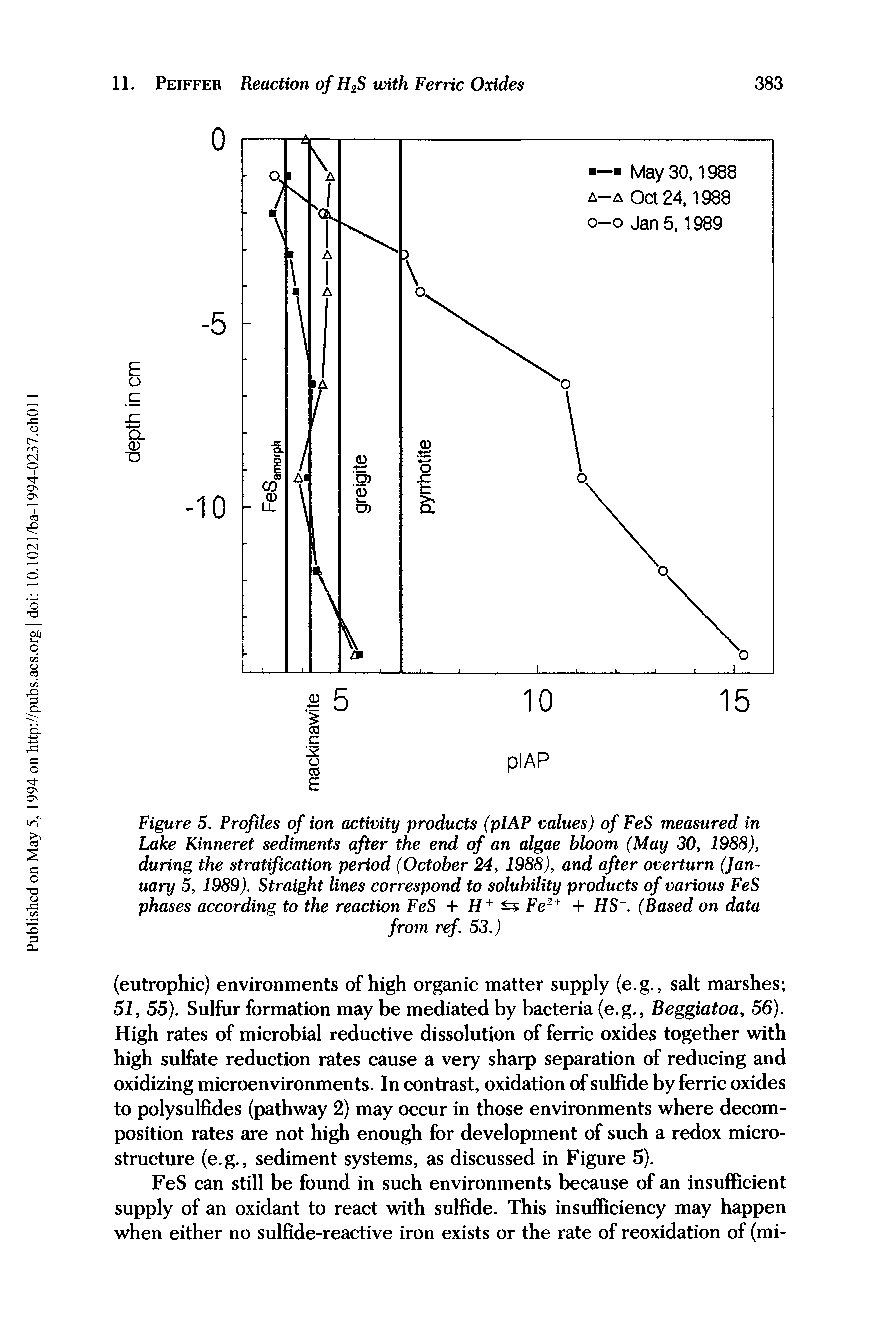 Figure 5. Profiles of ion activity products (pIAP values) of FeS measured in Lake Kinneret sediments after the end of an algae bloom (May 30, 1988), during the stratification period (October 24, 1988), and after overturn (January 5, 1989). Straight lines correspond to solubility products of various FeS phases according to the reaction FeS + H+ Fe2+ + HS. (Based on data...