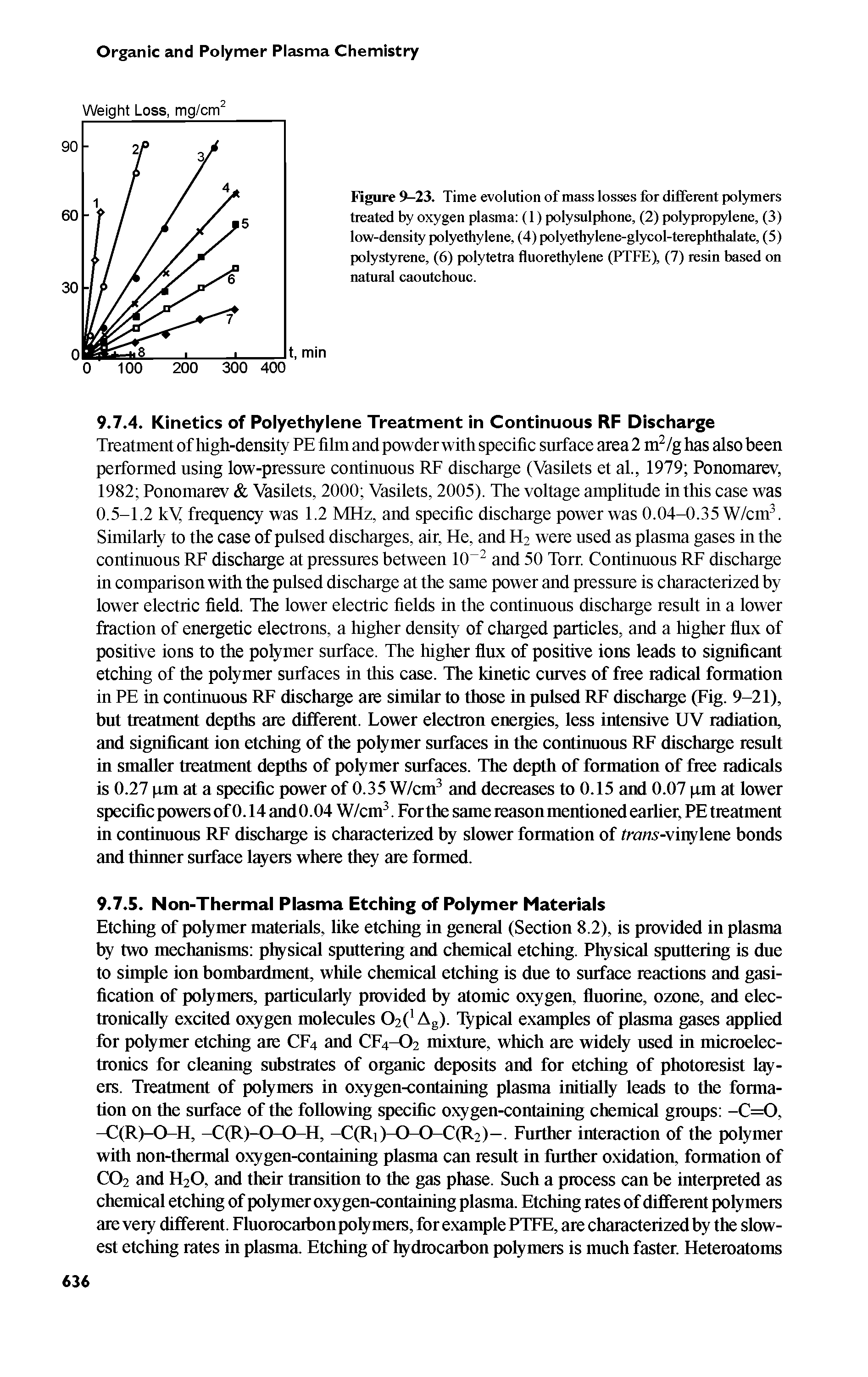 Figure 9-23. Time evolution of mass losses for different polymers treated by oxygen plasma (1) polysulphone, (2) polypropylene, (3) low-density polyethylene, (4) polyethylene-glycol-terephthalate, (5) polystyrene, (6) polytetra fluorethylene (PTFE), (7) resin based on natural caoutchouc.