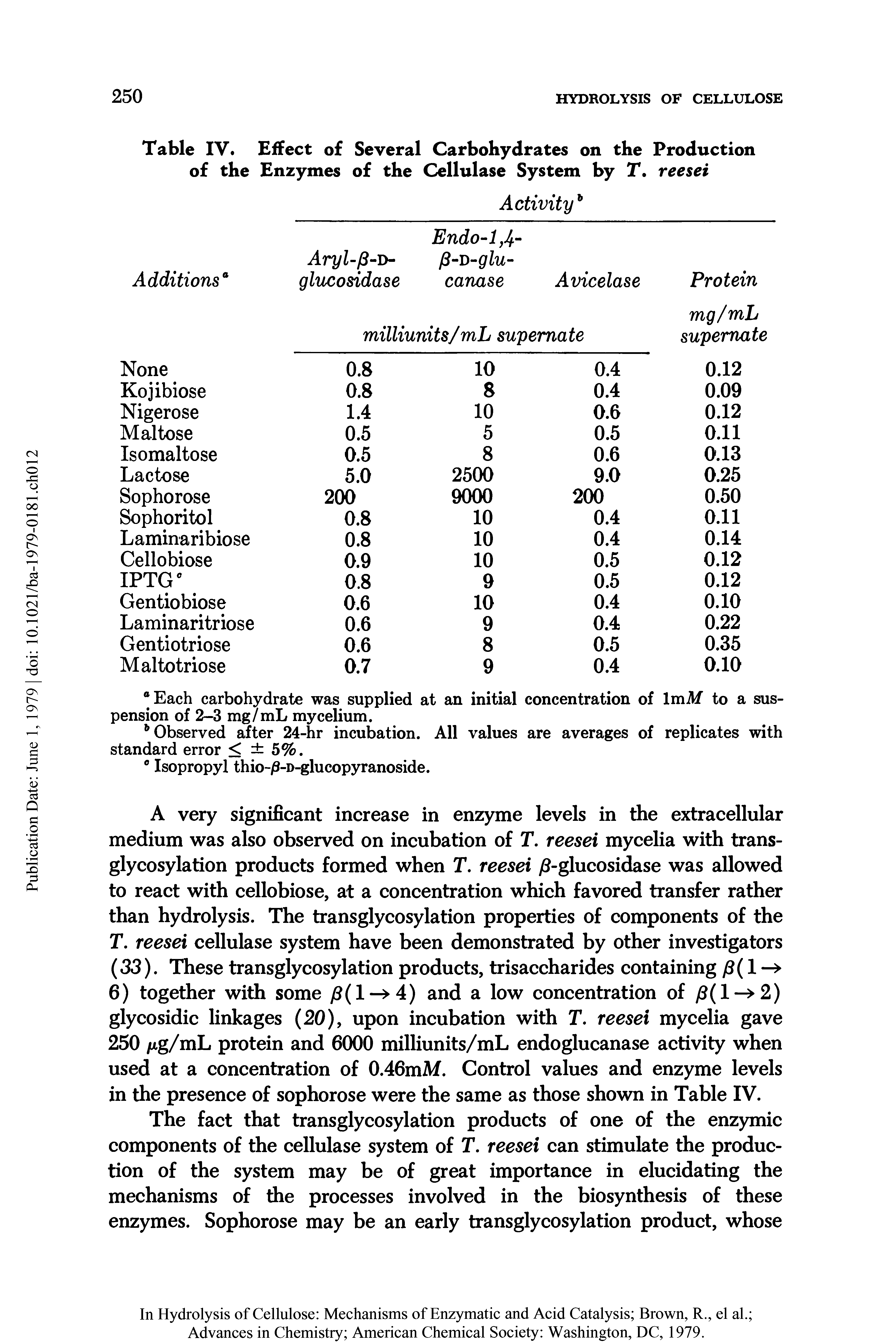 Table IV. Effect of Several Carbohydrates on the Production of the Enzymes of the Cellulase System by T. reesei...