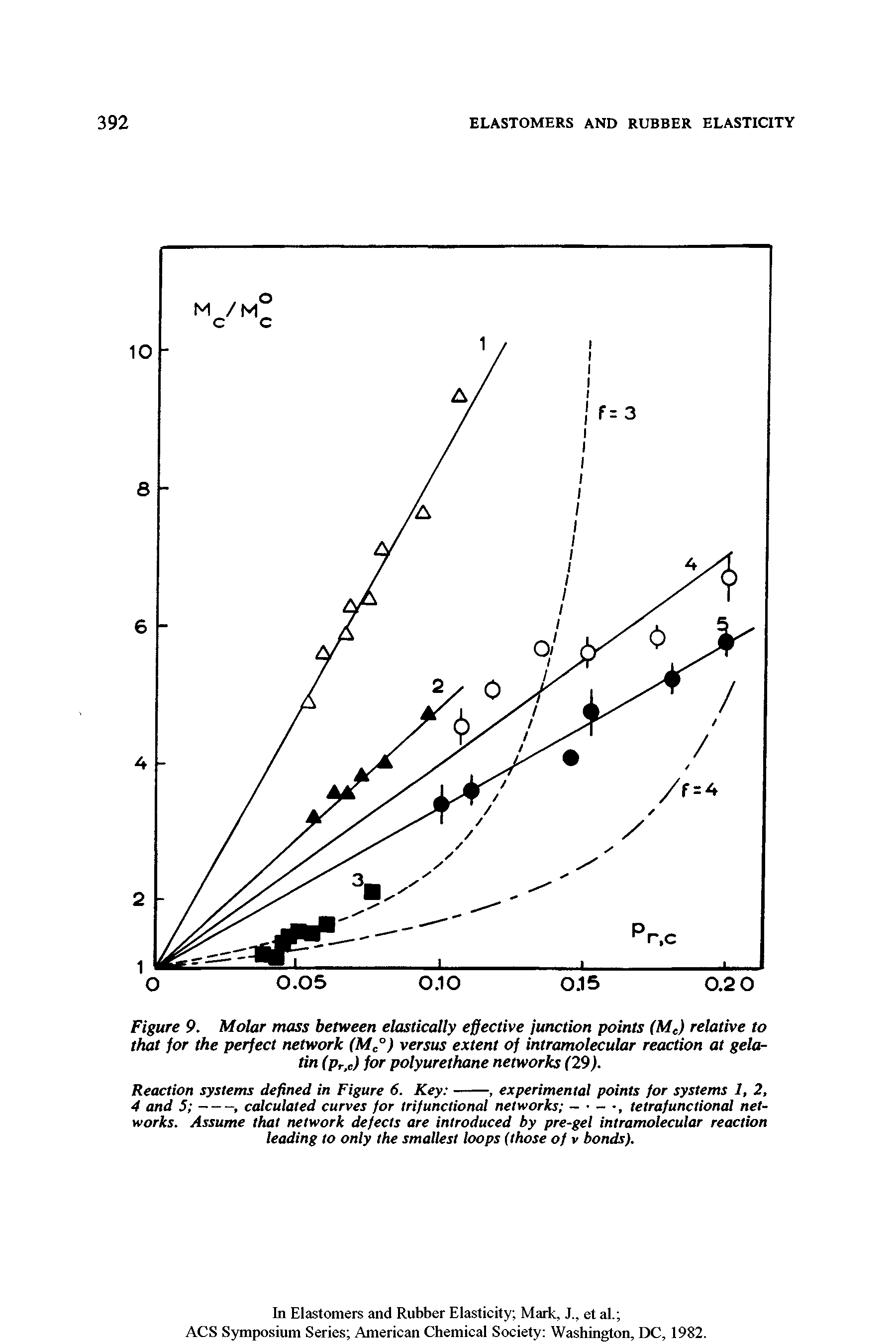 Figure 9. Molar mass between elastically effective junction points (Mc) relative to that for the perfect network (Mc°) versus extent of intramolecular reaction at gelatin (pr,c) for polyurethane networks (29).