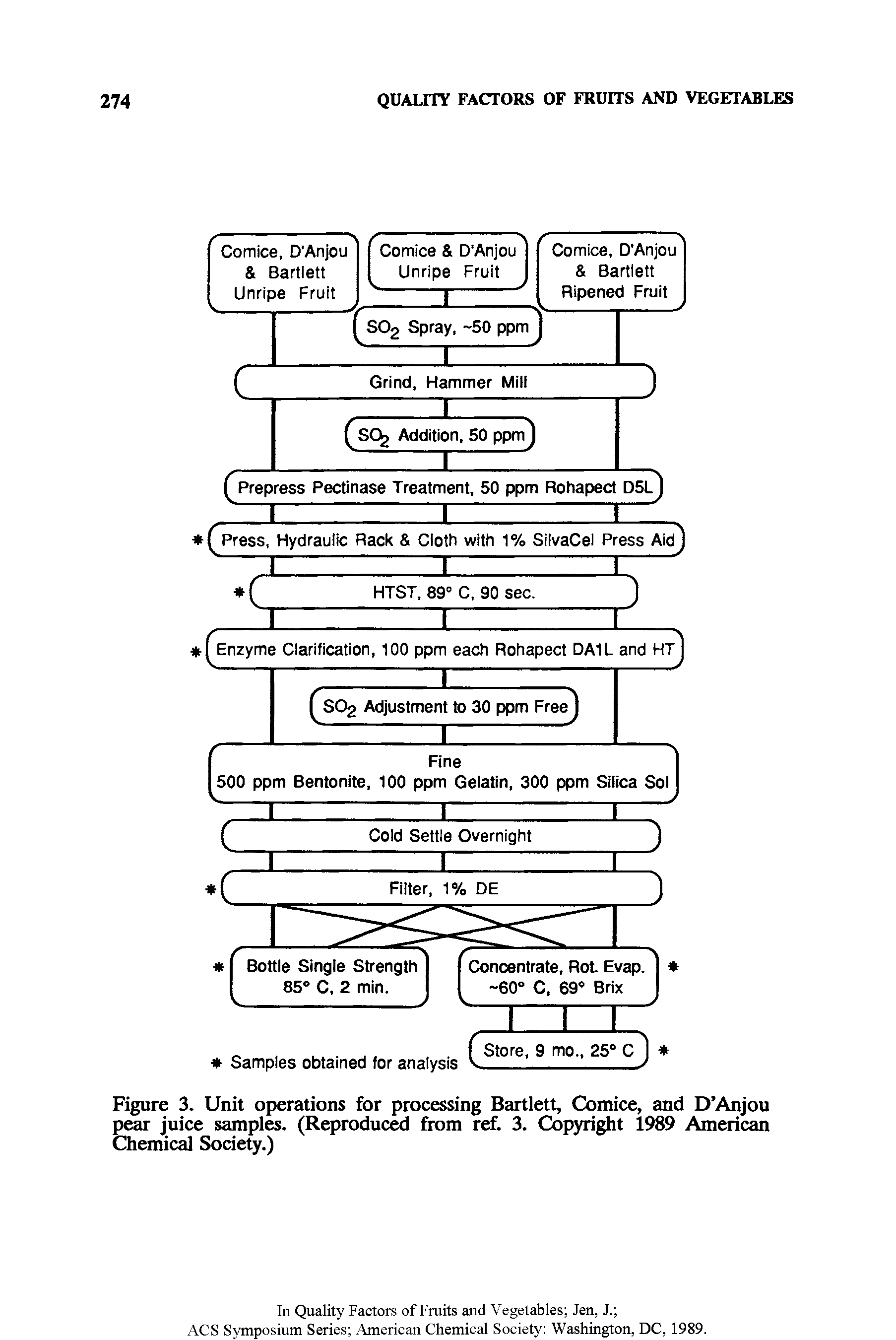 Figure 3. Unit operations for processing Bartlett, Comice, and D Anjou pear juice samples. (Reproduced from ref. 3. Copyright 1989 American Chemical Society.)...