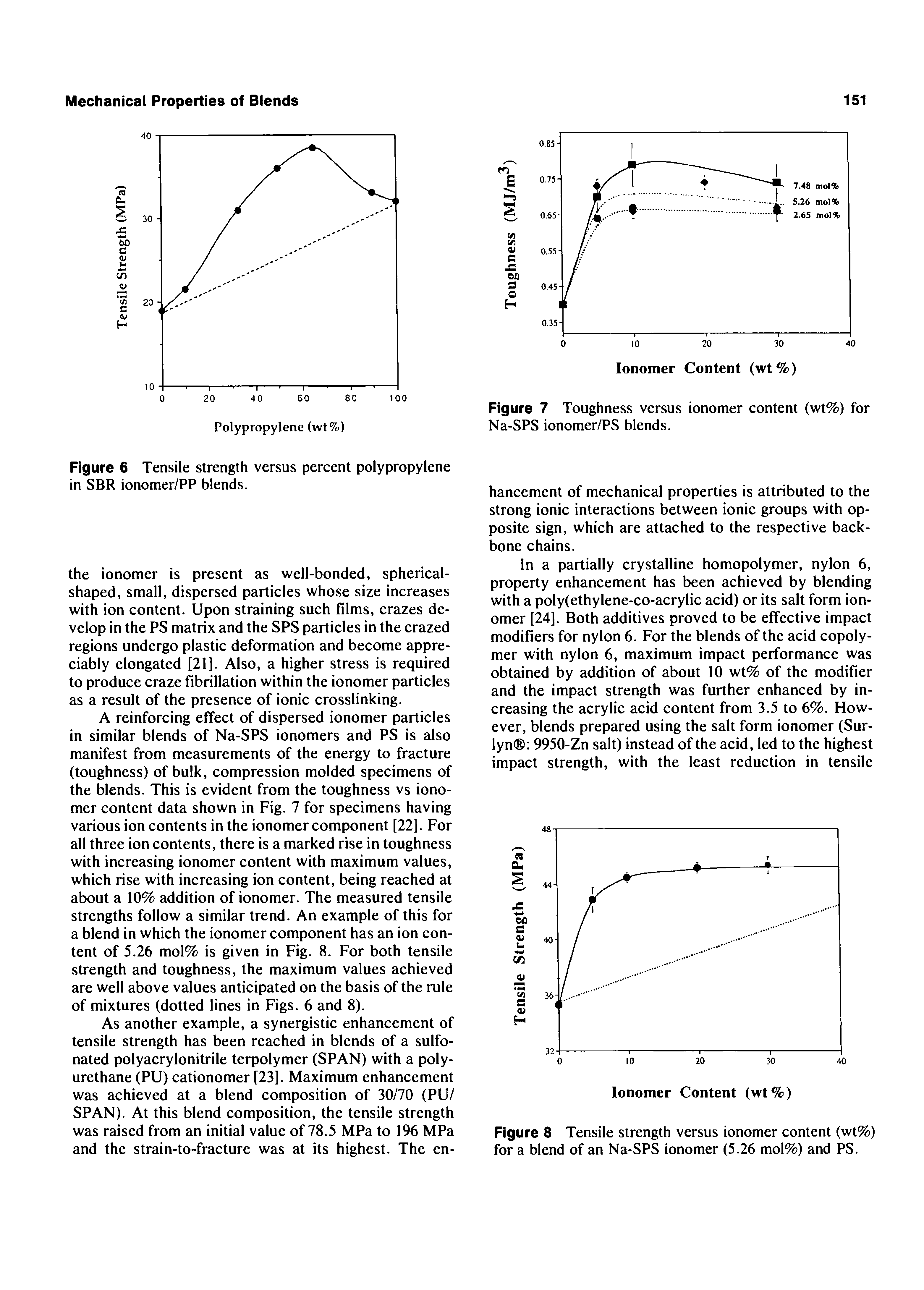 Figure 6 Tensile strength versus percent polypropylene in SBR ionomer/PP blends.