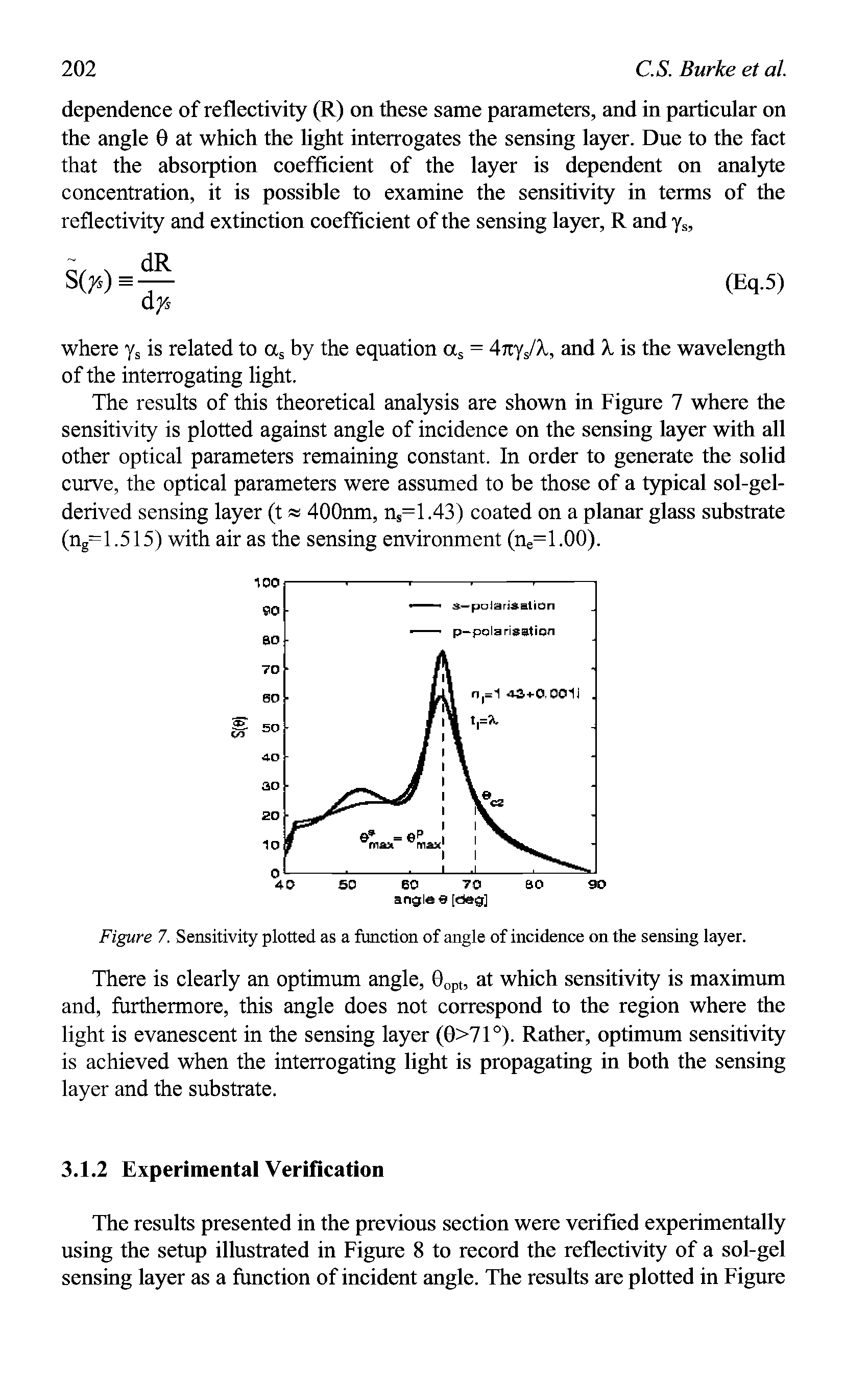 Figure 7. Sensitivity plotted as a function of angle of incidence on the sensing layer.