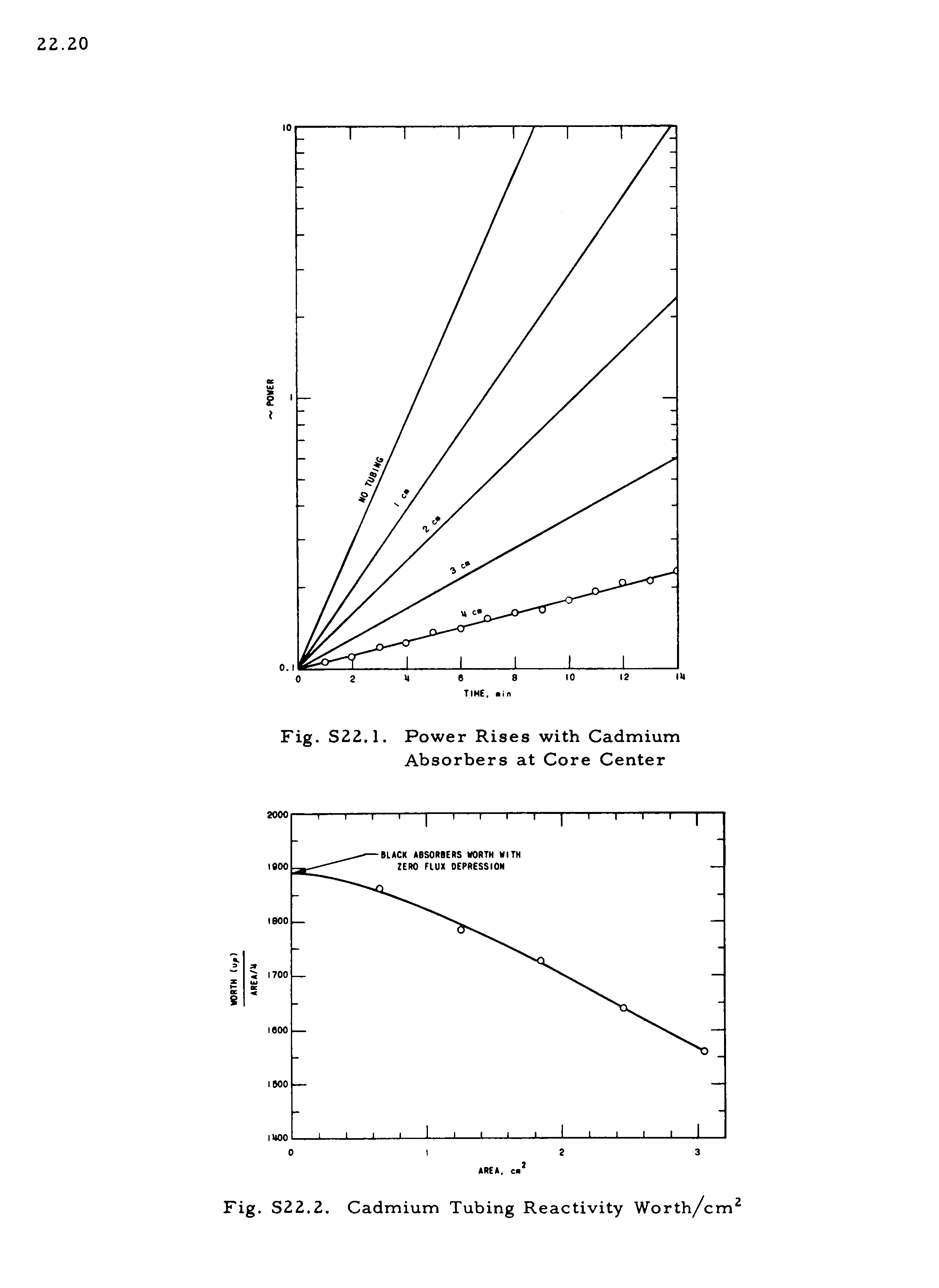 Fig. S22.1. Power Rises with Cadmium Absorbers at Core Center...