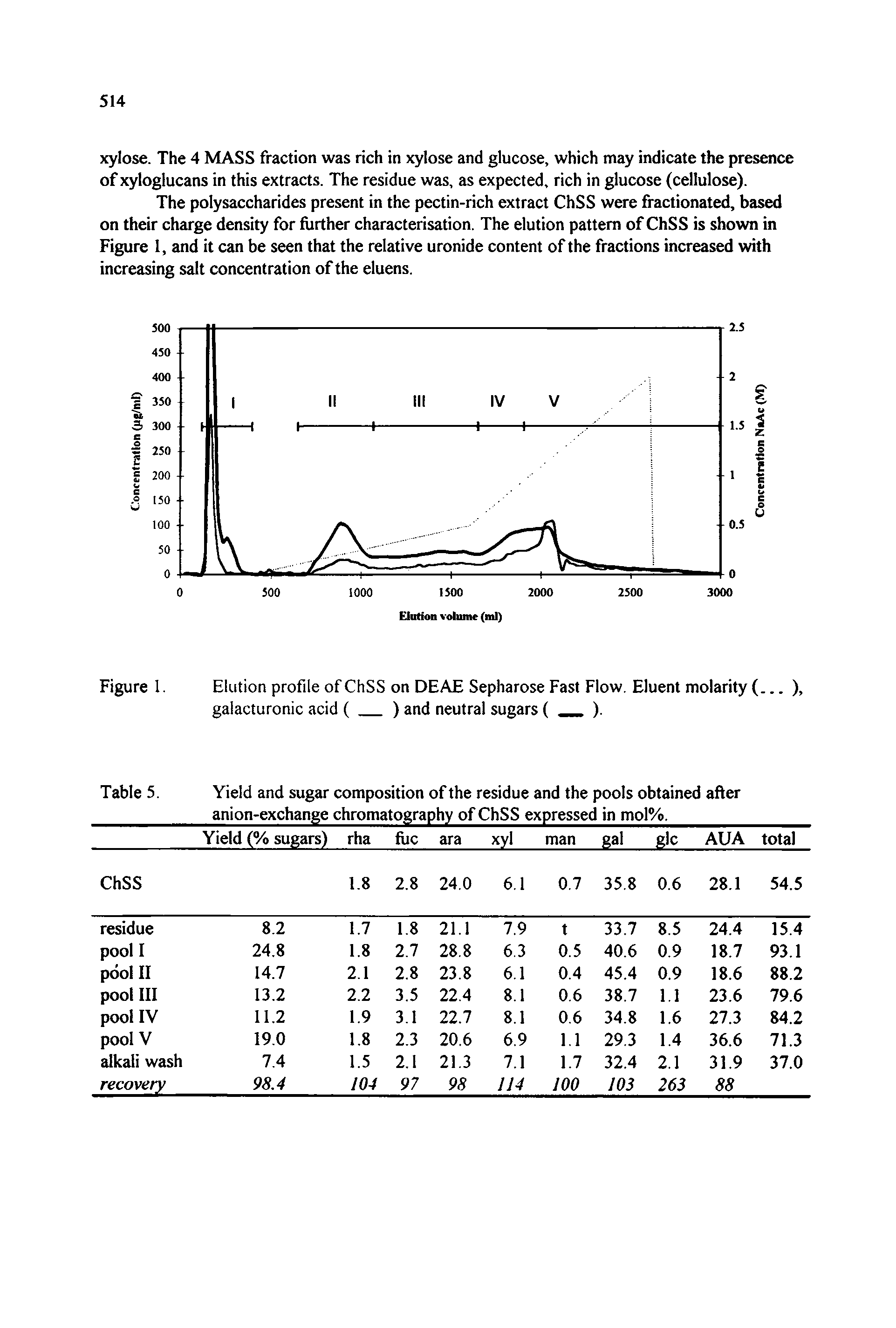 Figure 1. Elution profile of ChSS on DEAE Sepharose Fast Flow. Eluent molarity (. galacturonic acid ( ) and neutral sugars ( ).