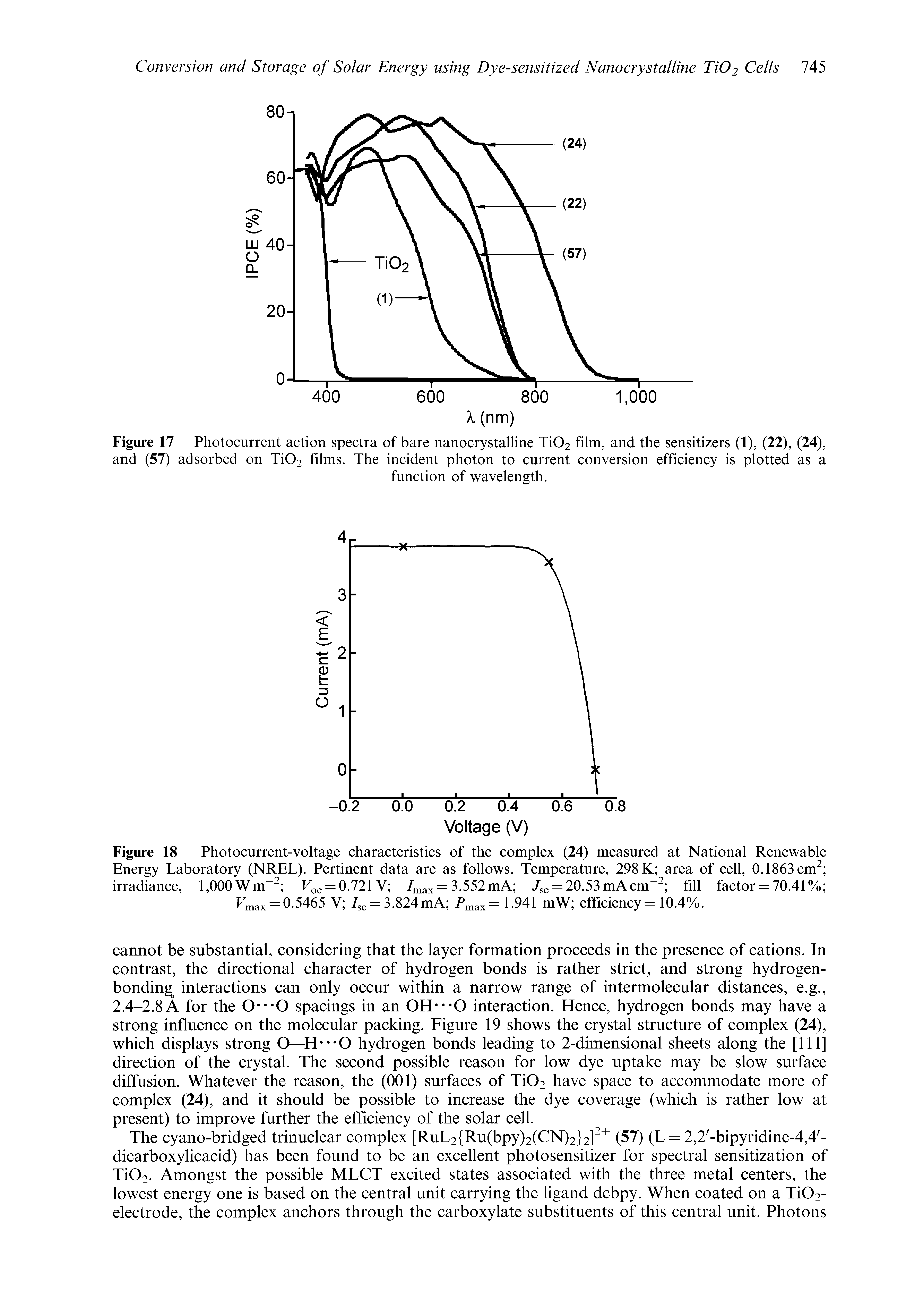 Figure 17 Photocurrent action spectra of bare nanocrystalline Ti02 film, and the sensitizers (1), (22), (24), and (57) adsorbed on Ti02 films. The incident photon to current conversion efficiency is plotted as a...