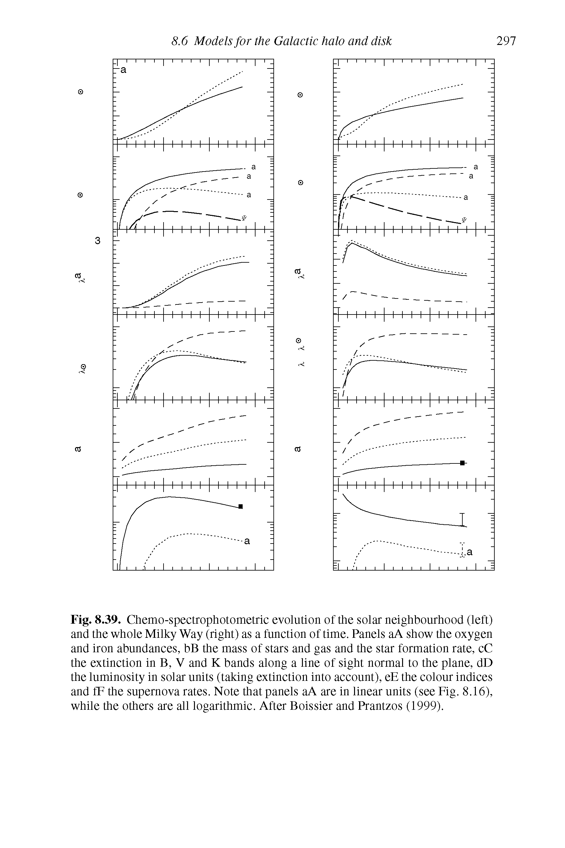 Fig. 8.39. Chemo-spectrophotometric evolution of the solar neighbourhood (left) and the whole Milky Way (right) as a function of time. Panels aA show the oxygen and iron abundances, bB the mass of stars and gas and the star formation rate, cC the extinction in B, V and K bands along a line of sight normal to the plane, dD the luminosity in solar units (taking extinction into account), eE the colour indices and fF the supernova rates. Note that panels aA are in linear units (see Fig. 8.16), while the others are all logarithmic. After Boissier and Prantzos (1999).