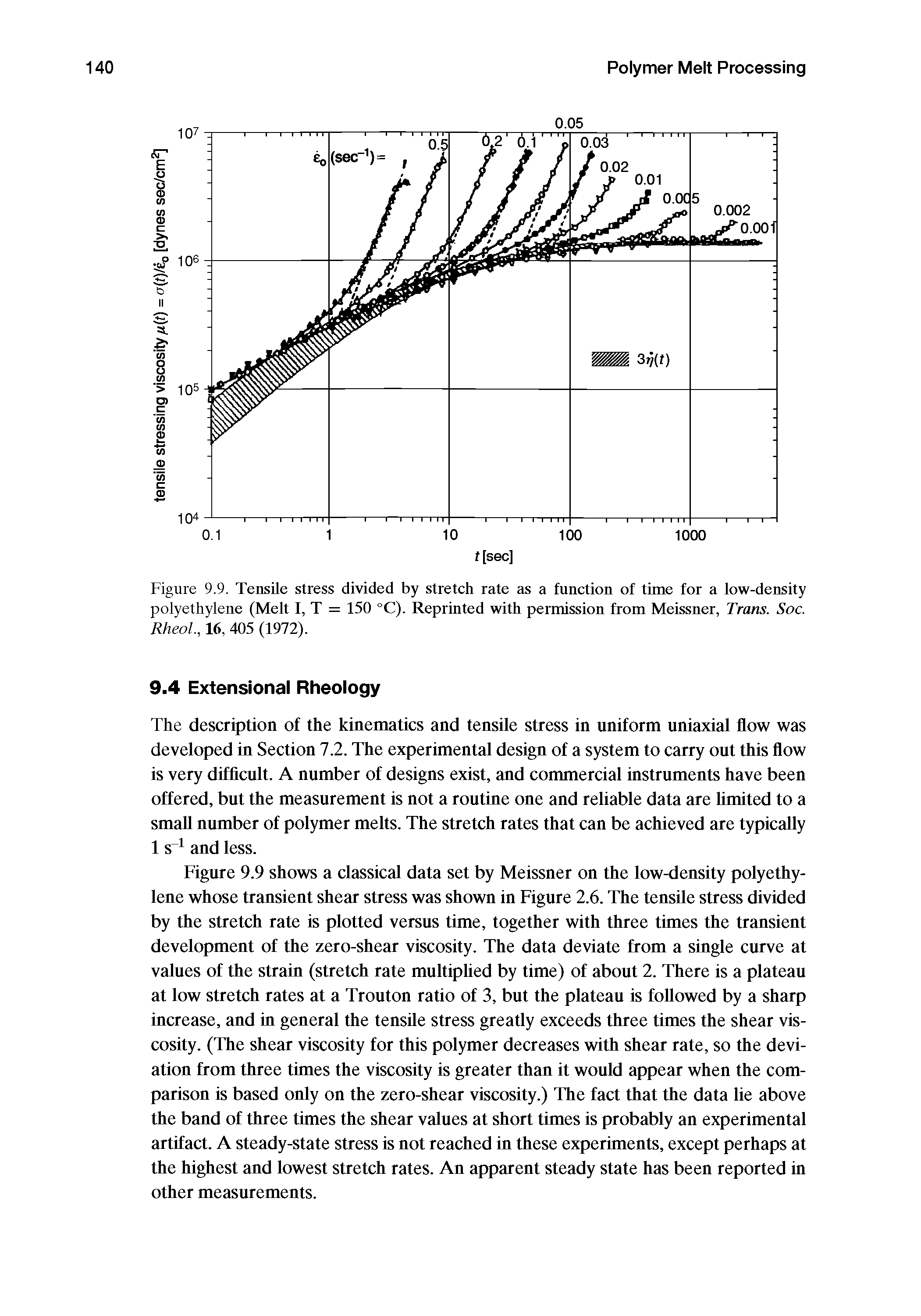 Figure 9.9 shows a classical data set by Meissner on the low-density polyethylene whose transient shear stress was shown in Figure 2.6. The tensile stress divided by the stretch rate is plotted versus time, together with three times the transient development of the zero-shear viscosity. The data deviate from a single curve at values of the strain (stretch rate multiplied by time) of about 2. There is a plateau at low stretch rates at a Trouton ratio of 3, but the plateau is followed by a sharp increase, and in general the tensile stress greatly exceeds three times the shear viscosity. (The shear viscosity for this polymer decreases with shear rate, so the deviation from three times the viscosity is greater than it would appear when the comparison is based only on the zero-shear viscosity.) The fact that the data lie above the band of three times the shear values at short times is probably an experimental artifact. A steady-state stress is not reached in these experiments, except perhaps at the highest and lowest stretch rates. An apparent steady state has been reported in other measurements.