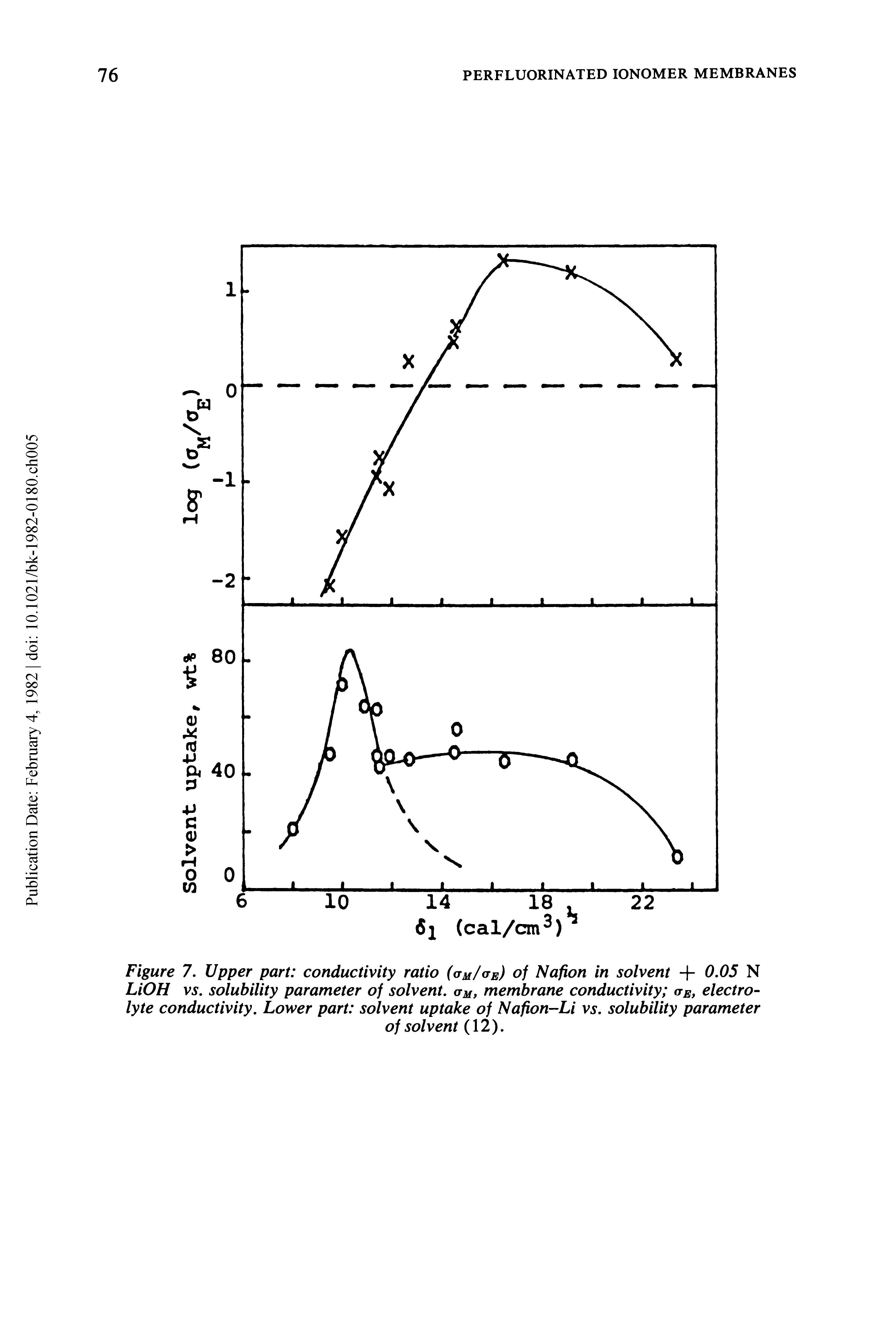 Figure 7. Upper part conductivity ratio (vm/ve) of Nafion in solvent + 0.05 N LiOH vs. solubility parameter of solvent. aM, membrane conductivity <te, electrolyte conductivity. Lower part solvent uptake of Nafion-Li vs. solubility parameter...