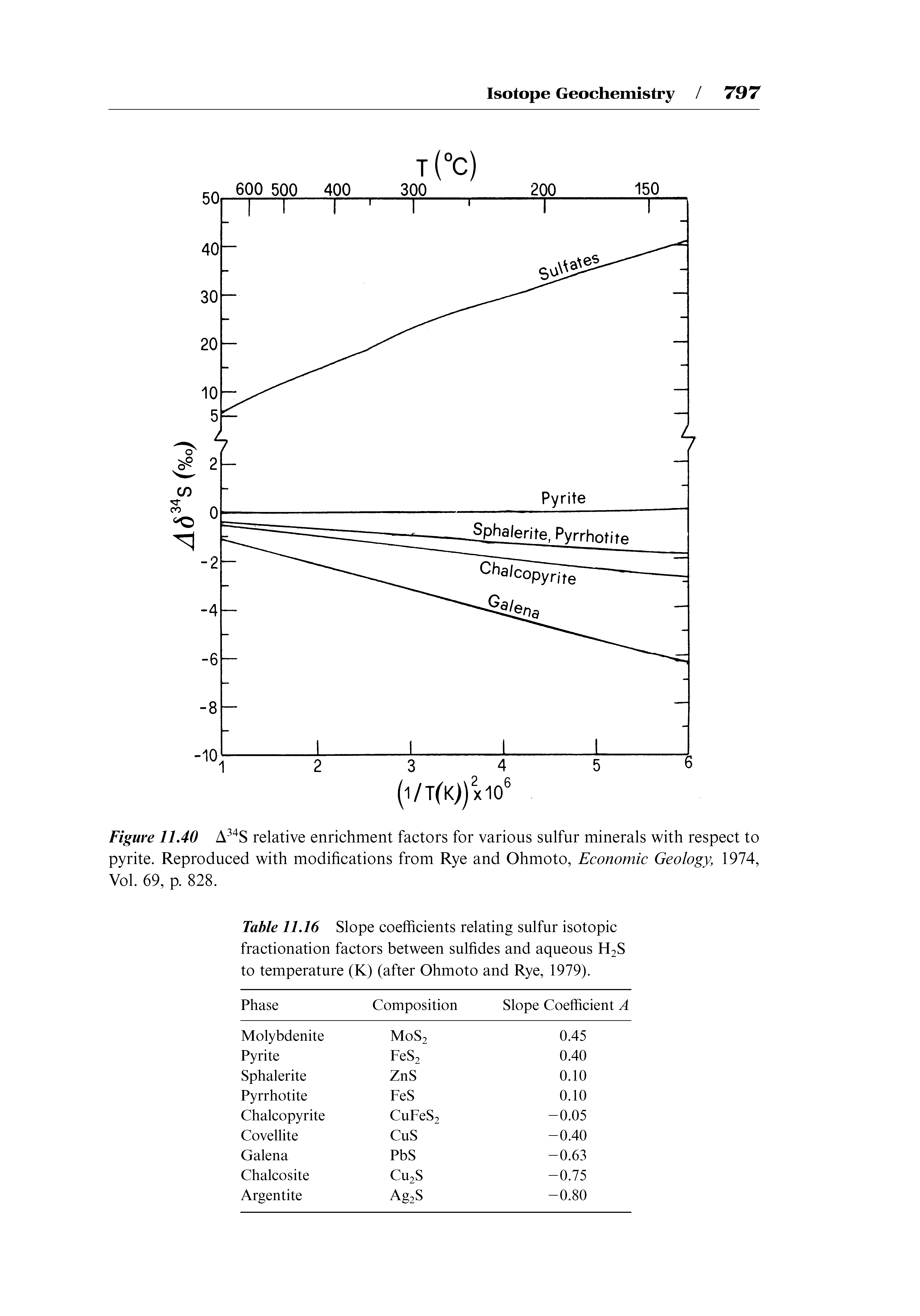 Table 11.16 Slope coefficients relating sulfur isotopic fractionation factors between sulfides and aqueous H2S to temperature (K) (after Ohmoto and Rye, 1979).