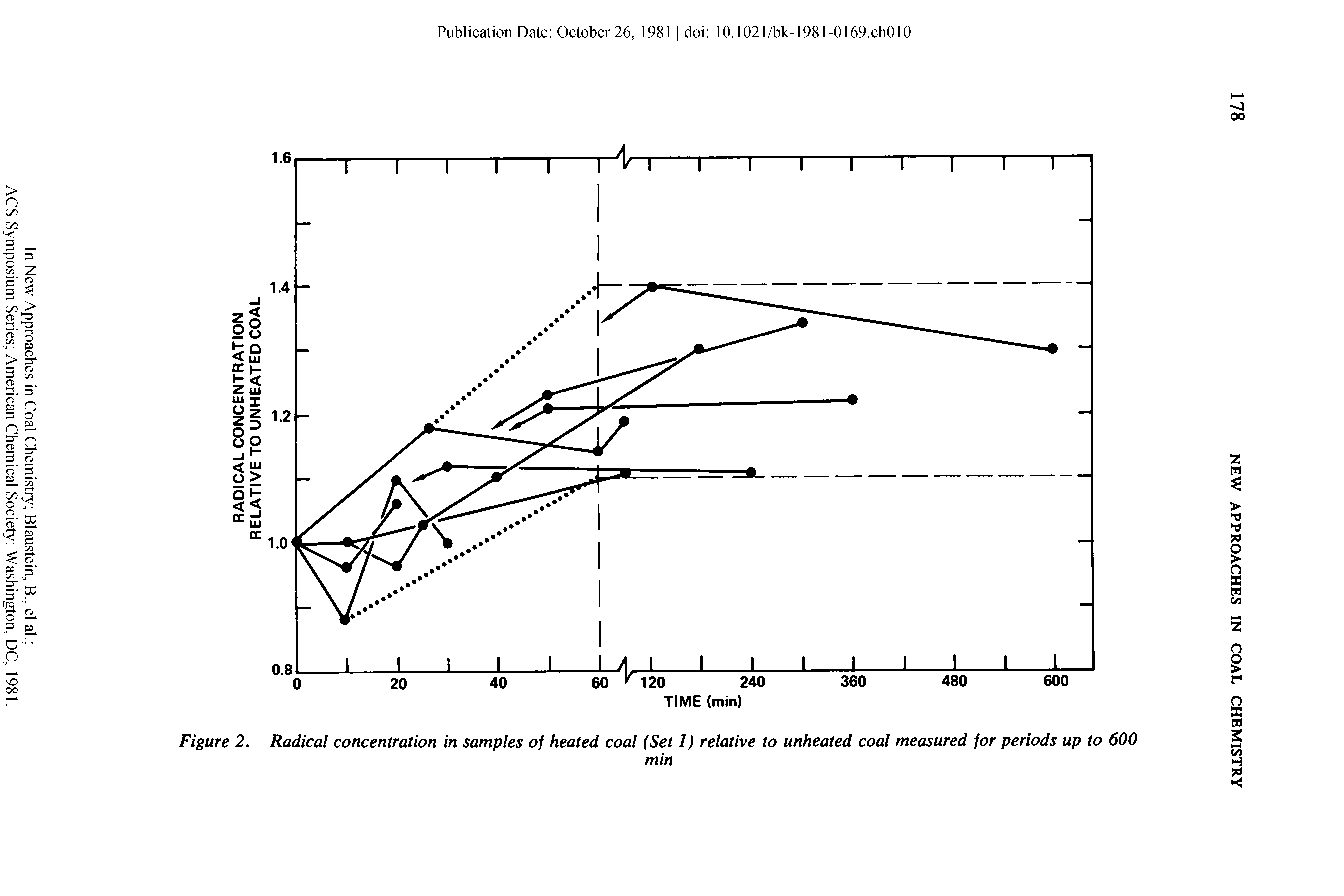 Figure 2. Radical concentration in samples of heated coal (Set 1) relative to unheated coal measured for periods up to 600...