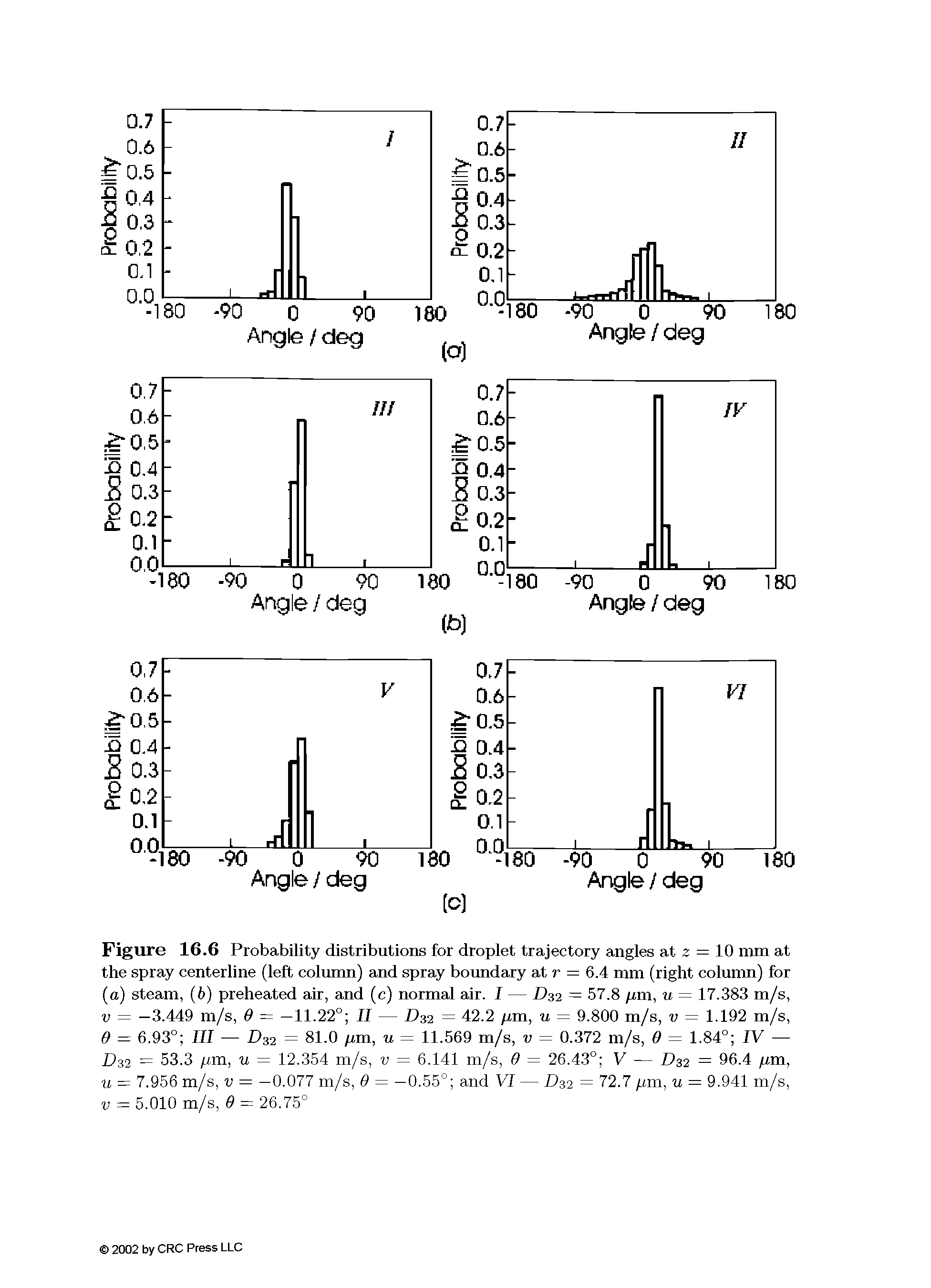 Figure 16.6 Probability distributions for droplet trajectory angles at z = 10 mm at the spray centerline (left column) and spray boundary at r = 6.4 mm (right column) for (a) steam, (6) preheated air, and (c) normal air. I — D32 = 57.8 /rm, u = 17.383 m/s,...