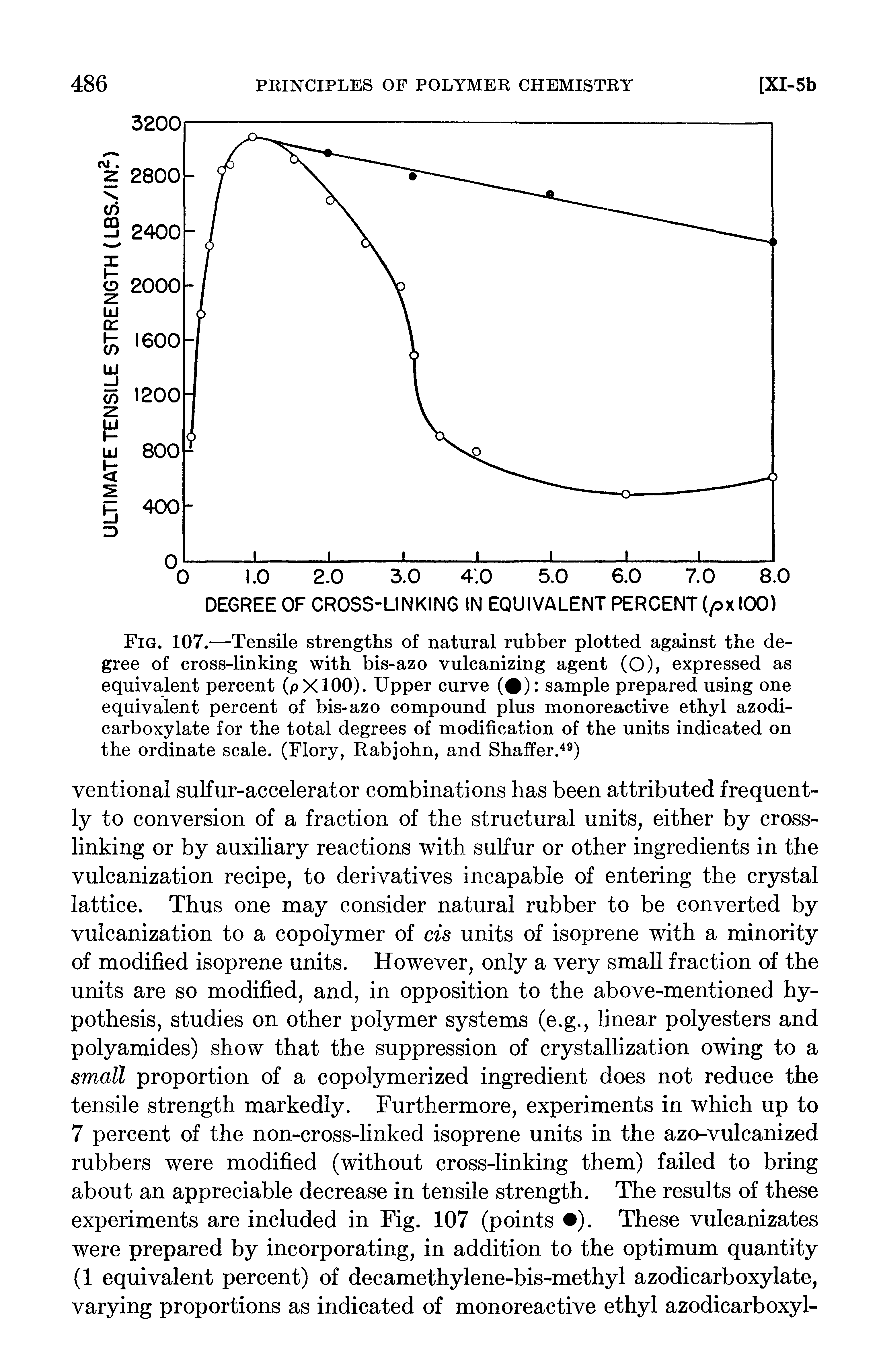 Fig. 107.—Tensile strengths of natural rubber plotted against the degree of cross-linking with bis-azo vulcanizing agent (O), expressed as equivalent percent (pXlOO). Upper curve ( ) sample prepared using one equivalent percent of bis-azo compound plus monoreactive ethyl azodi-carboxylate for the total degrees of modification of the units indicated on the ordinate scale. (Flory, Rabjohn, and Shaffer.