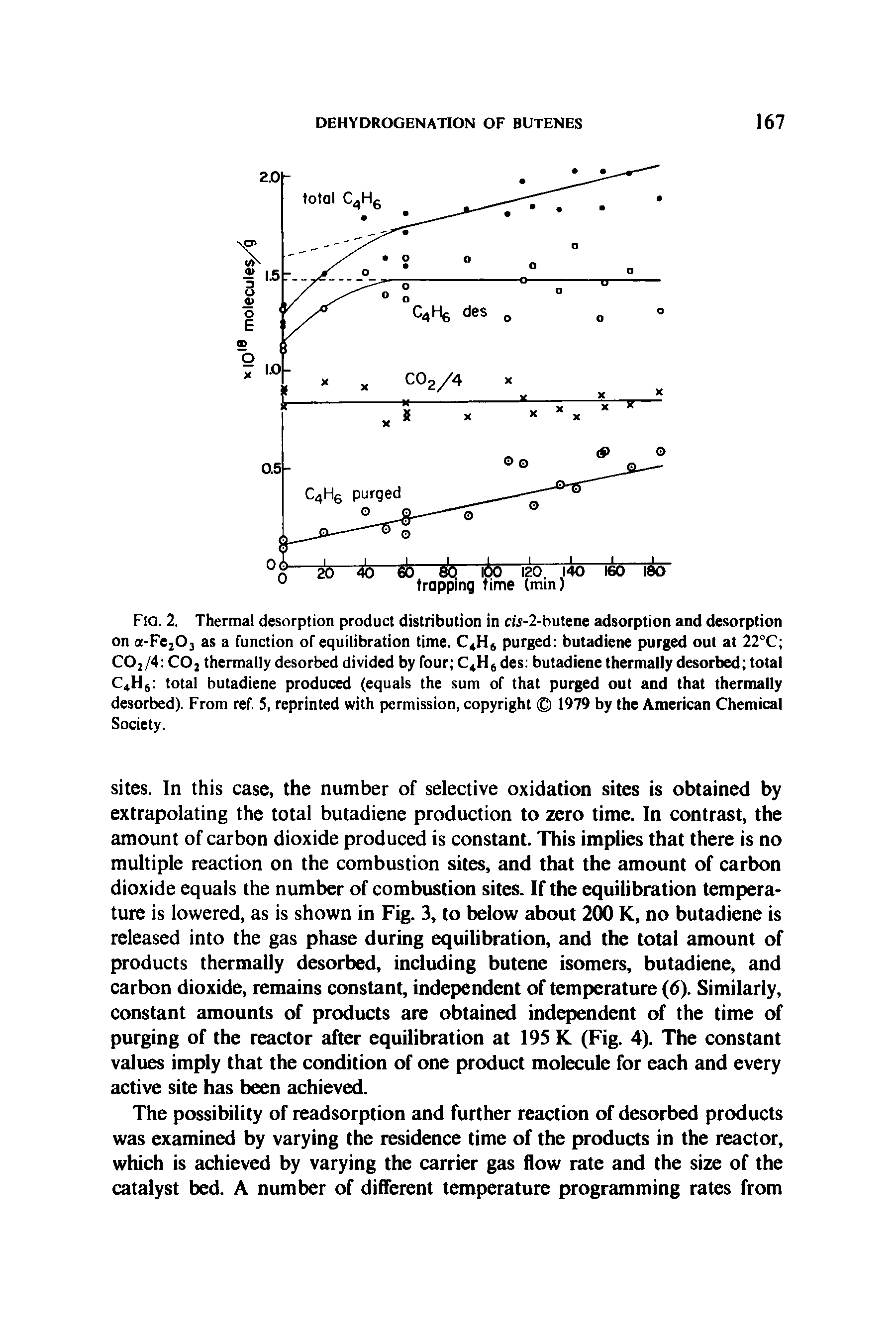 Fig. 2. Thermal desorption product distribution in cis-2-butene adsorption and desorption on a-Fe203 as a function of equilibration time. C4H6 purged butadiene purged out at 22°C C02 /4 C02 thermally desorbed divided by four C4H6 des butadiene thermally desorbed total C4H6 total butadiene produced (equals the sum of that purged out and that thermally desorbed). From ref. 5, reprinted with permission, copyright 1979 by the American Chemical Society.