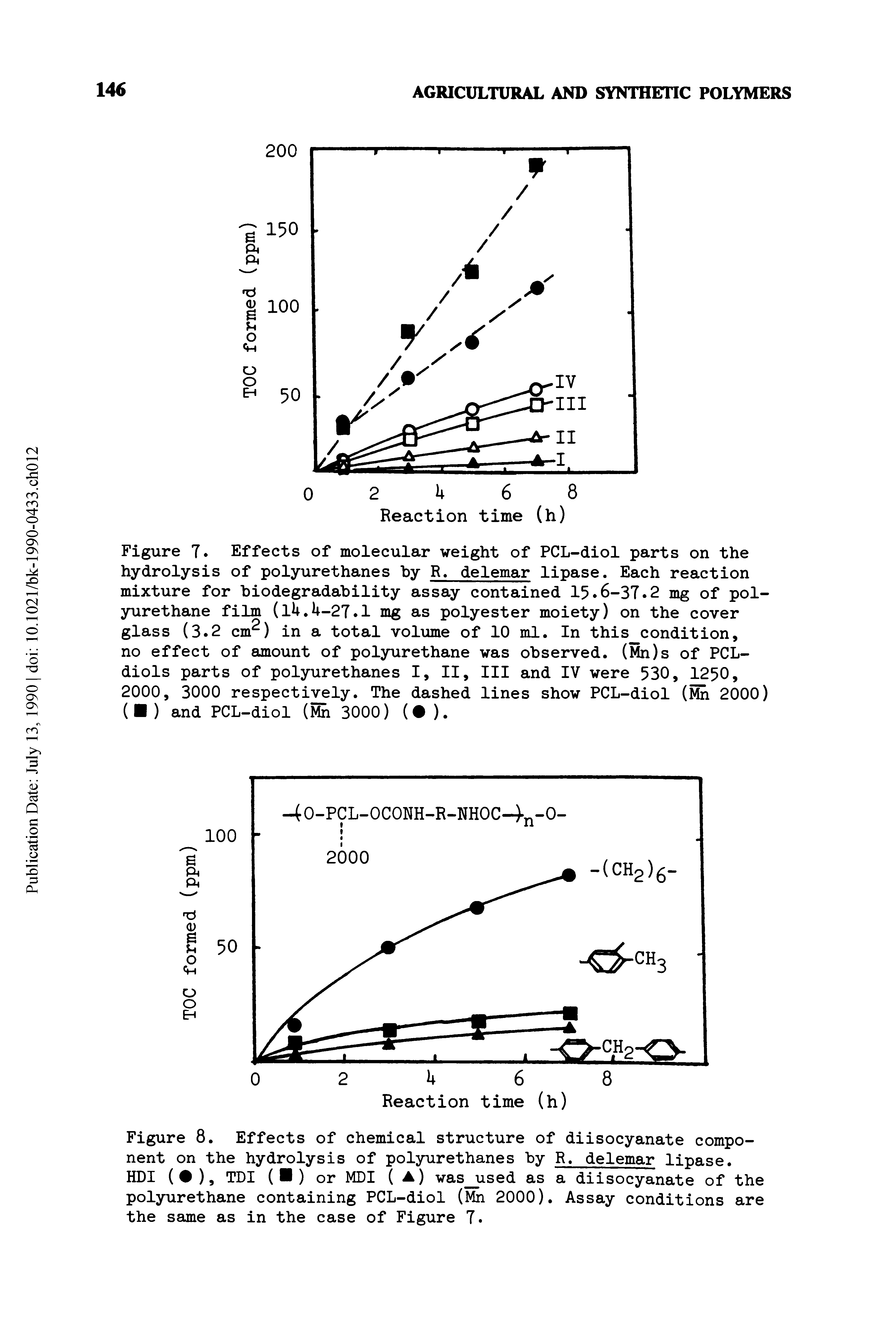 Figure T. Effects of molecular weight of PCL-diol parts on the hydrolysis of polyurethanes by R. delemar lipase. Each reaction mixture for biodegradability assay contained 15.6-37.2 mg of polyurethane film (i4.U-2T.1 mg as polyester moiety) on the cover glass (3.2 cm ) in a total volume of 10 ml. In this condition, no effect of amount of polyurethane was observed. (Mn)s of PCL-diols parts of polyurethanes I, II, III and IV were 530, 1250, 2000, 3000 respectively. The dashed lines show PCL-diol (Mn 2000) ( ) and PCL-diol (Mn 3000) ( ).