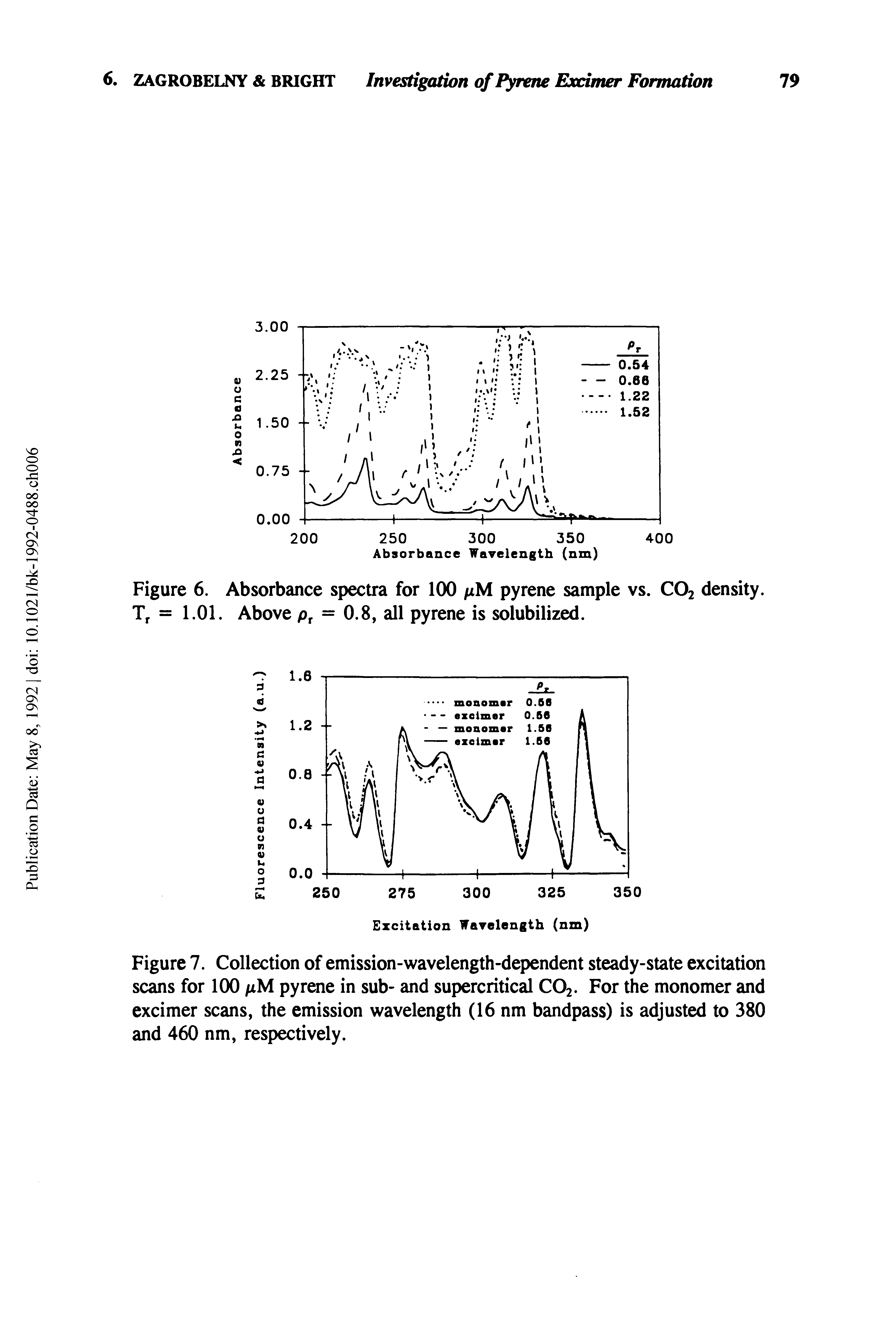 Figure 7. Collection of emission-wavelength-dependent steady-state excitation scans for 100 pM pyrene in sub- and supercritical C02. For the monomer and excimer scans, the emission wavelength (16 nm bandpass) is adjusted to 380 and 460 nm, respectively.