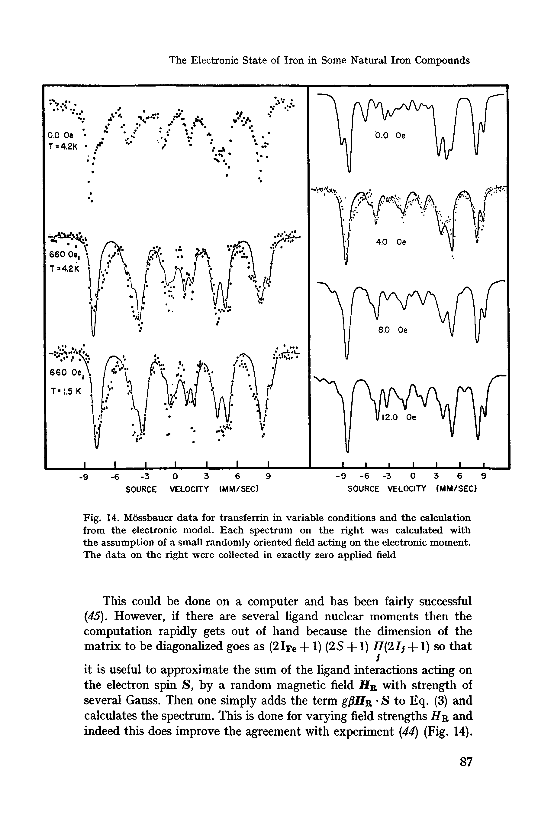 Fig. 14. Mossbauer data for transferrin in variable conditions and the calculation from the electronic model. Each spectrum on the right was calculated with the assumption of a small randomly oriented field acting on the electronic moment. The data on the right were collected in exactly zero applied field...