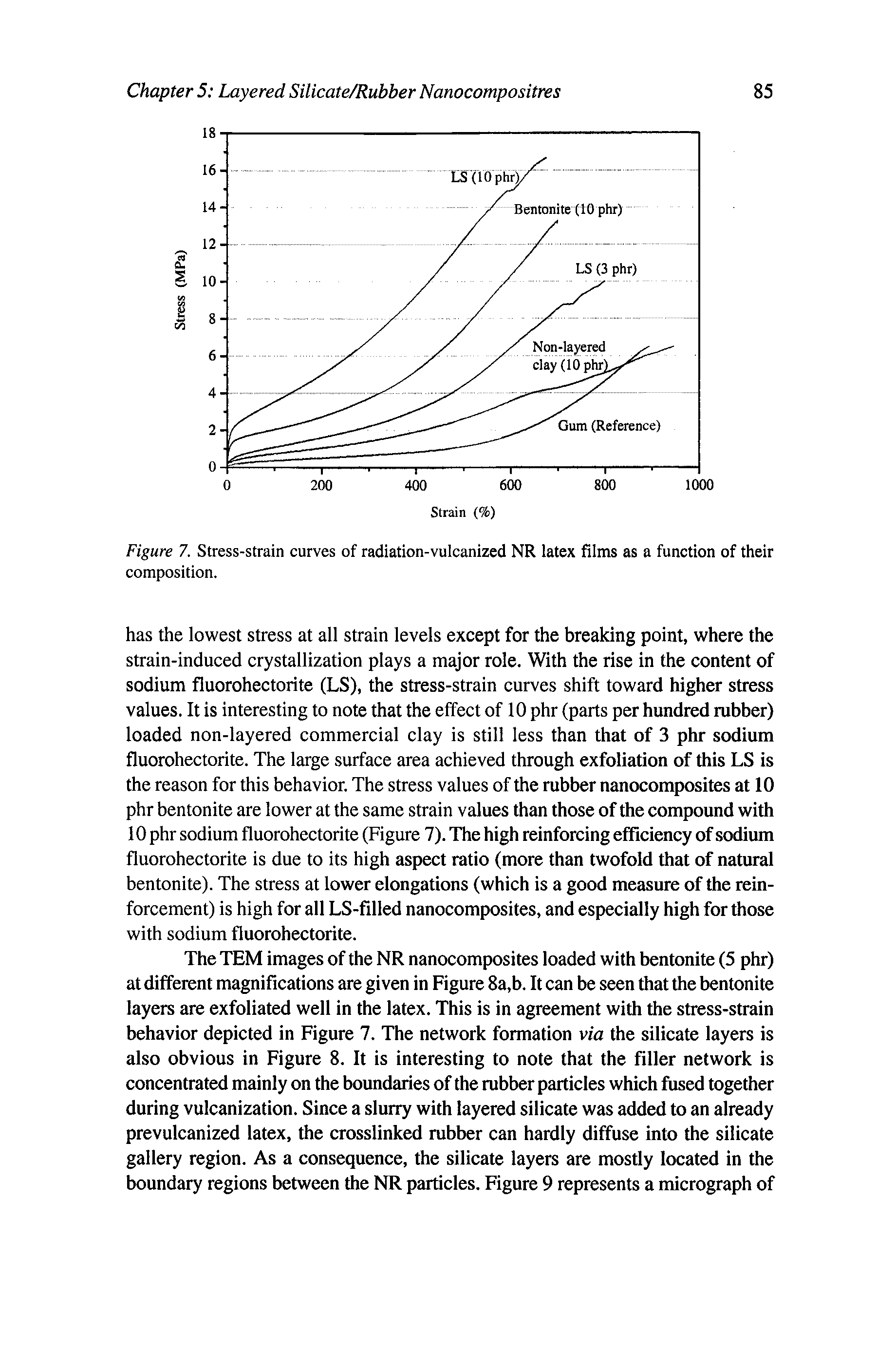 Figure 7. Stress-strain curves of radiation-vulcanized NR latex films as a function of their composition.