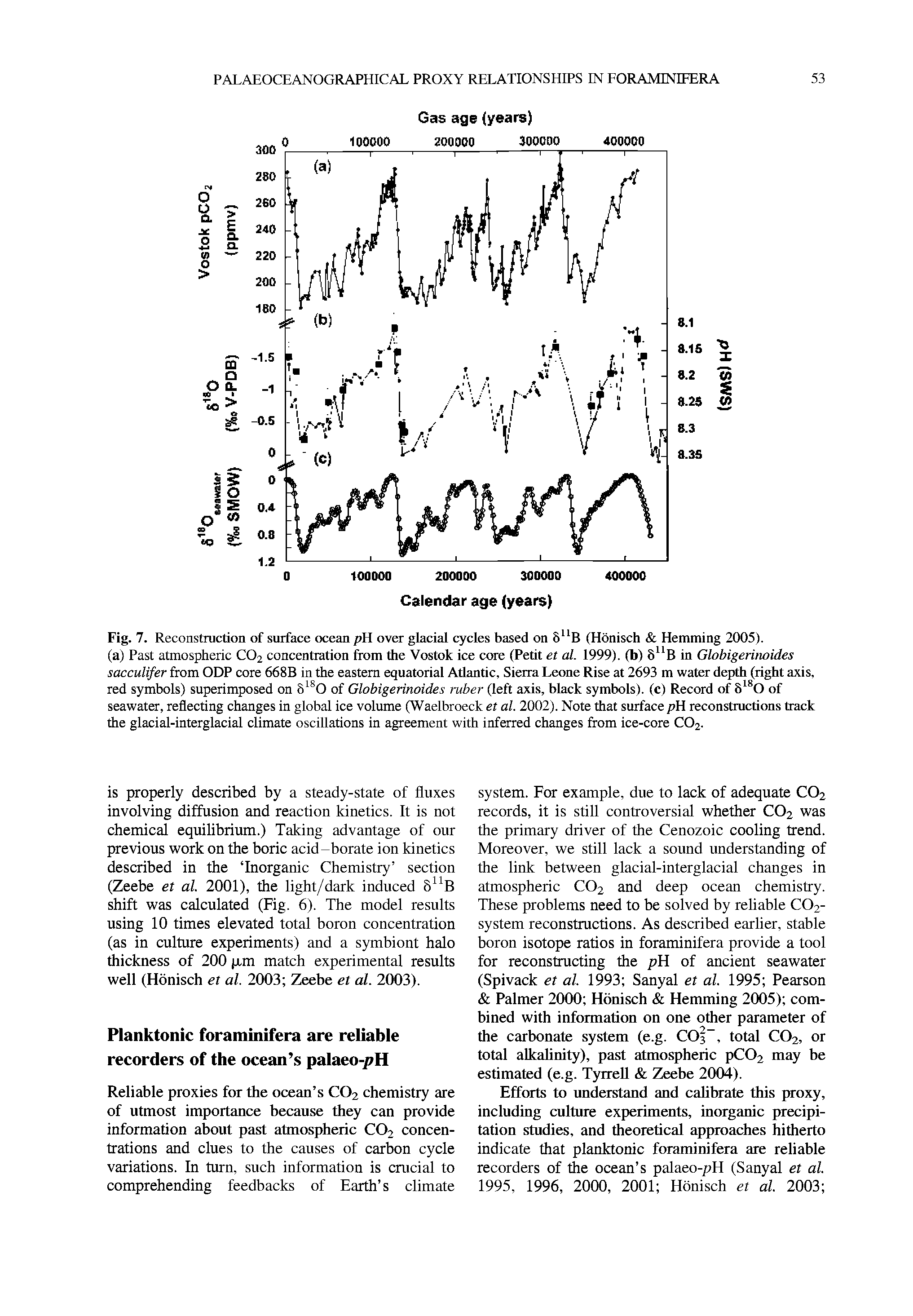 Fig. 7. Reconstruction of surface ocean pH over glacial cycles based on 8"B (Honisch Hemming 2005).