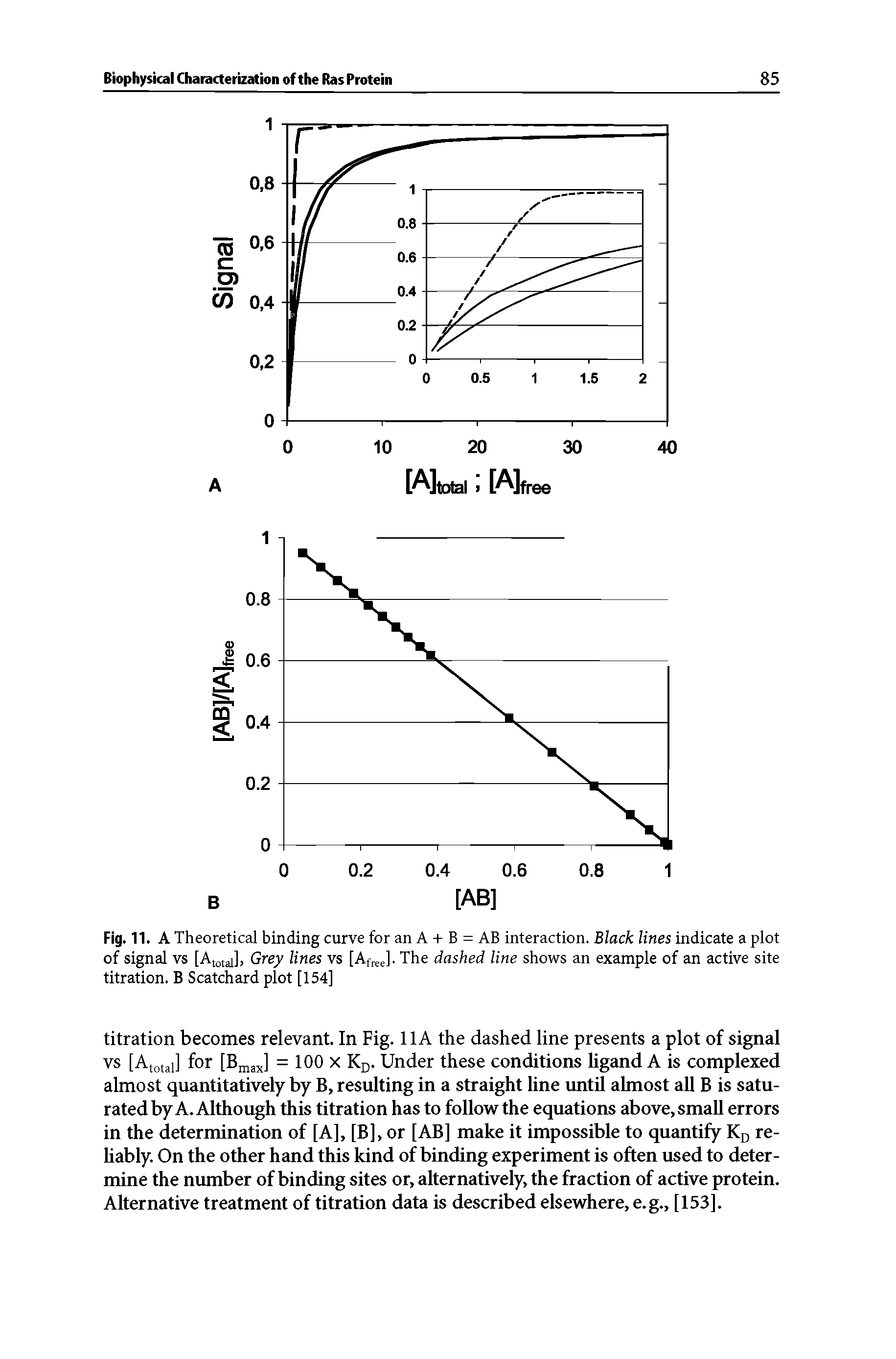 Fig. 11. A Theoretical binding curve for an A + B = AB interaction. Black lines indicate a plot of signal vs [Atotal], Grey lines vs [Afree]. The dashed line shows an example of an active site titration. B Scatchard plot [154]...