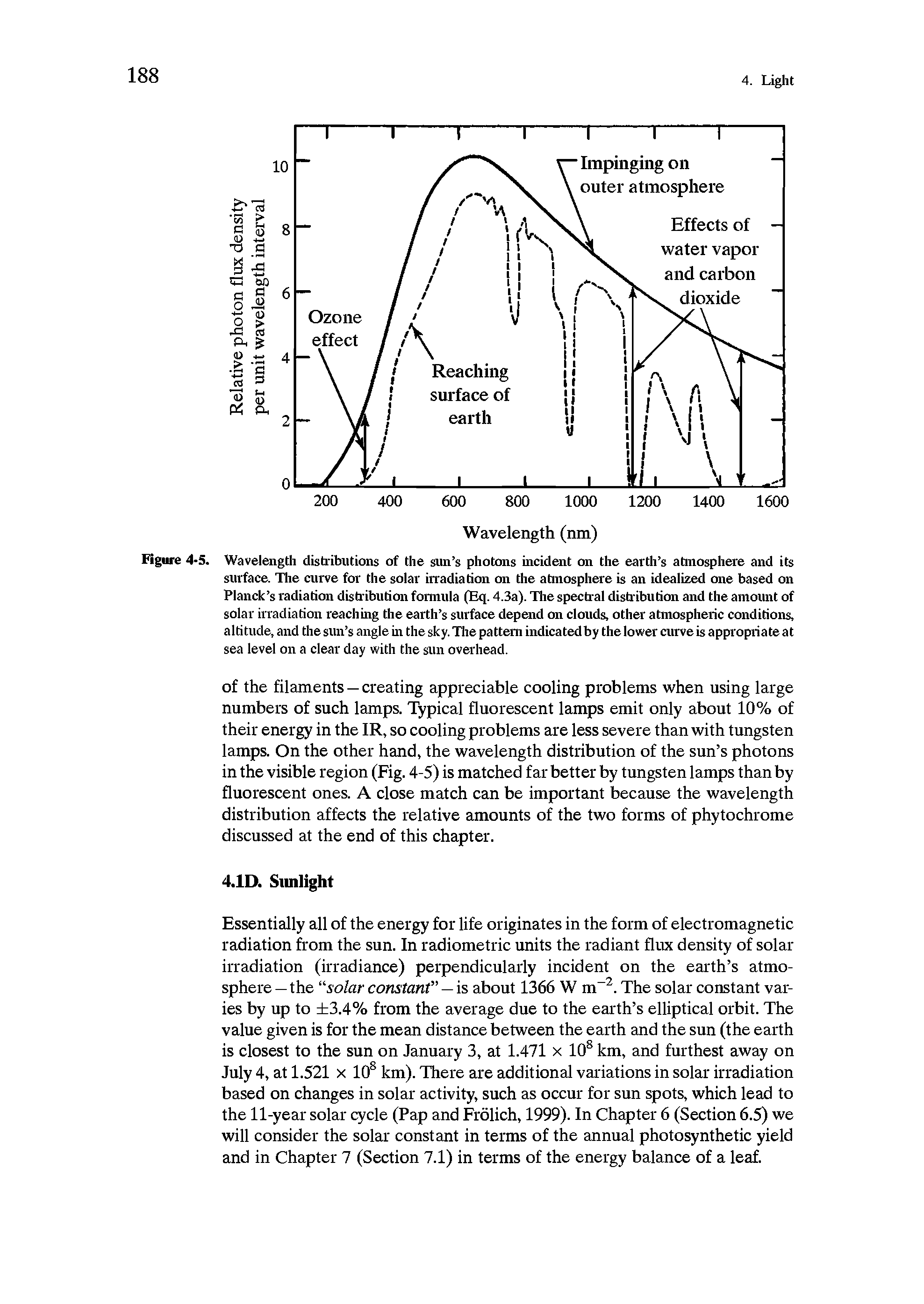 Figure 4-5. Wavelength distributions of the sun s photons incident on the earth s atmosphere and its surface. The curve for the solar irradiation on the atmosphere is an idealized one based on Planck s radiation distribution formula (Eq. 4.3a). The spectral distribution and the amount of solar irradiation reaching the earth s surface depend on clouds, other atmospheric conditions, altitude, and the sun s angle in the sky. The pattern indicatedby the lower curve is appropriate at sea level on a clear day with the sun overhead.