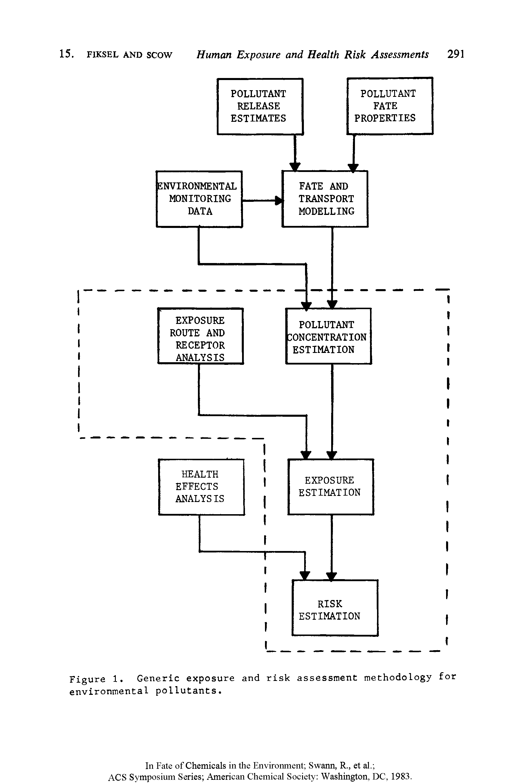 Figure 1. Generic exposure and risk assessment methodology for environmental pollutants.