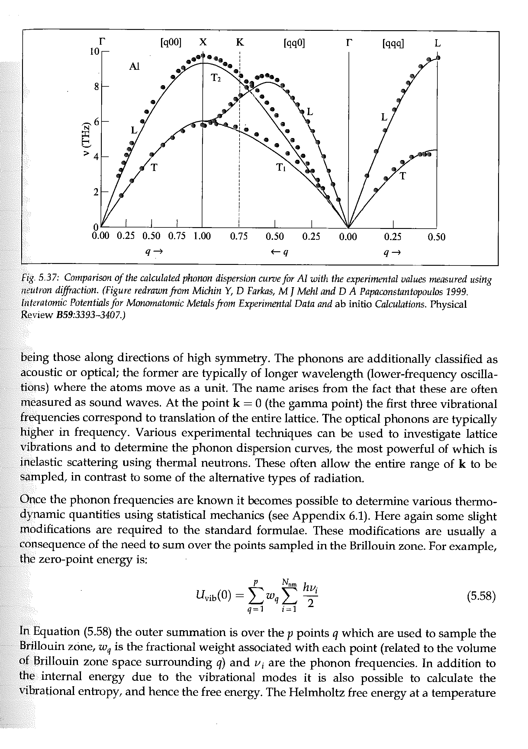 Fig. 5.37 Comparison of the calculated phonon dispersion curve for Al with the experimental values measured using neutron diffraction. (Figure redrawn from Michin Y, D Farkas, M ] Mehl and D A Papaconstantopoulos 1999. Interatomic Potentials for Monomatomic Metals from Experimental Data and ab initio Calculations. Physical Review 359 3393-3407.)...