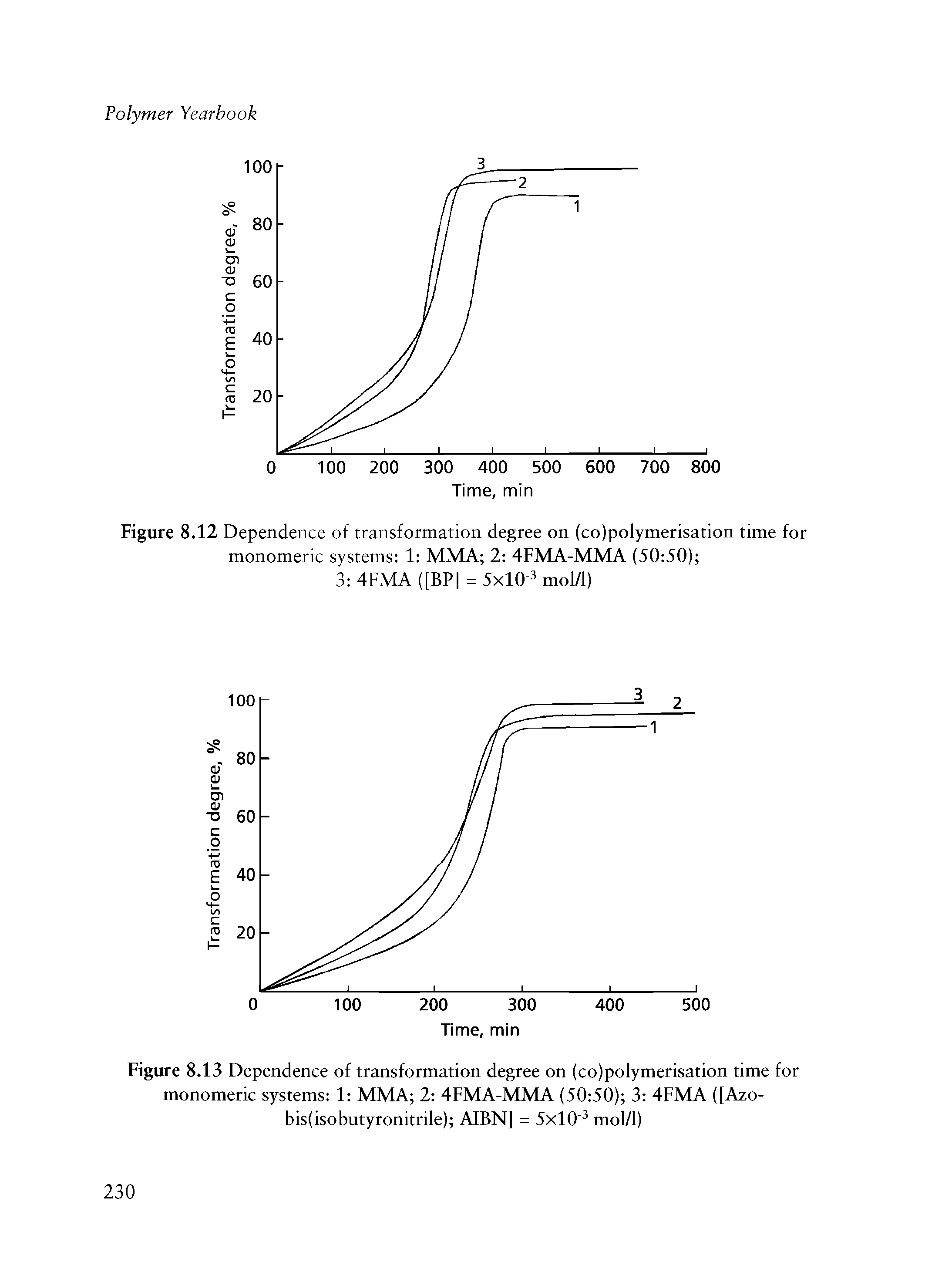 Figure 8.12 Dependence of transformation degree on (co)polymerisation time for monomeric systems 1 MMA 2 4FMA-MMA (50 50) ...