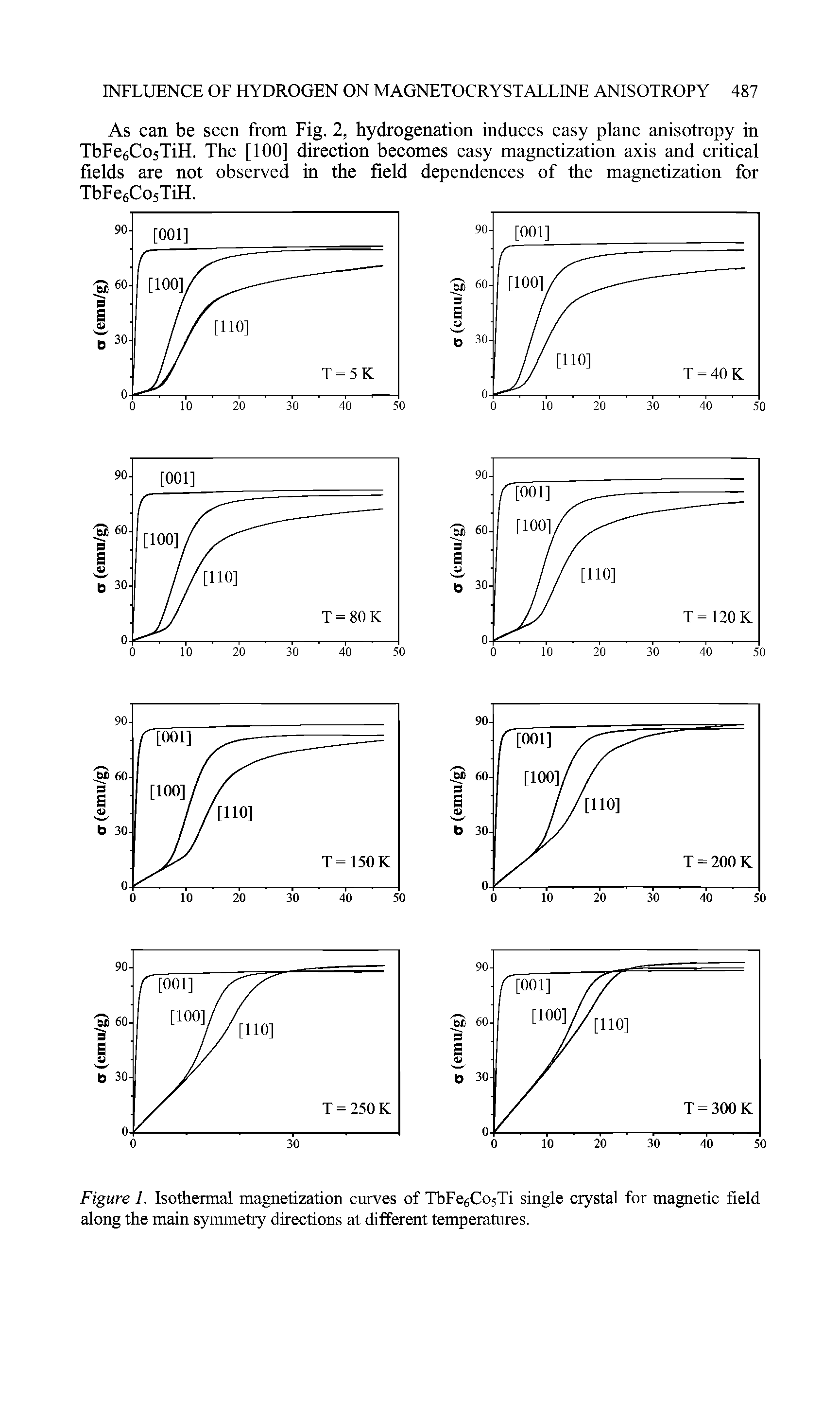 Figure 1. Isothermal magnetization curves of TbFe6Co5Ti single crystal for magnetic field along the main symmetry directions at different temperatures.