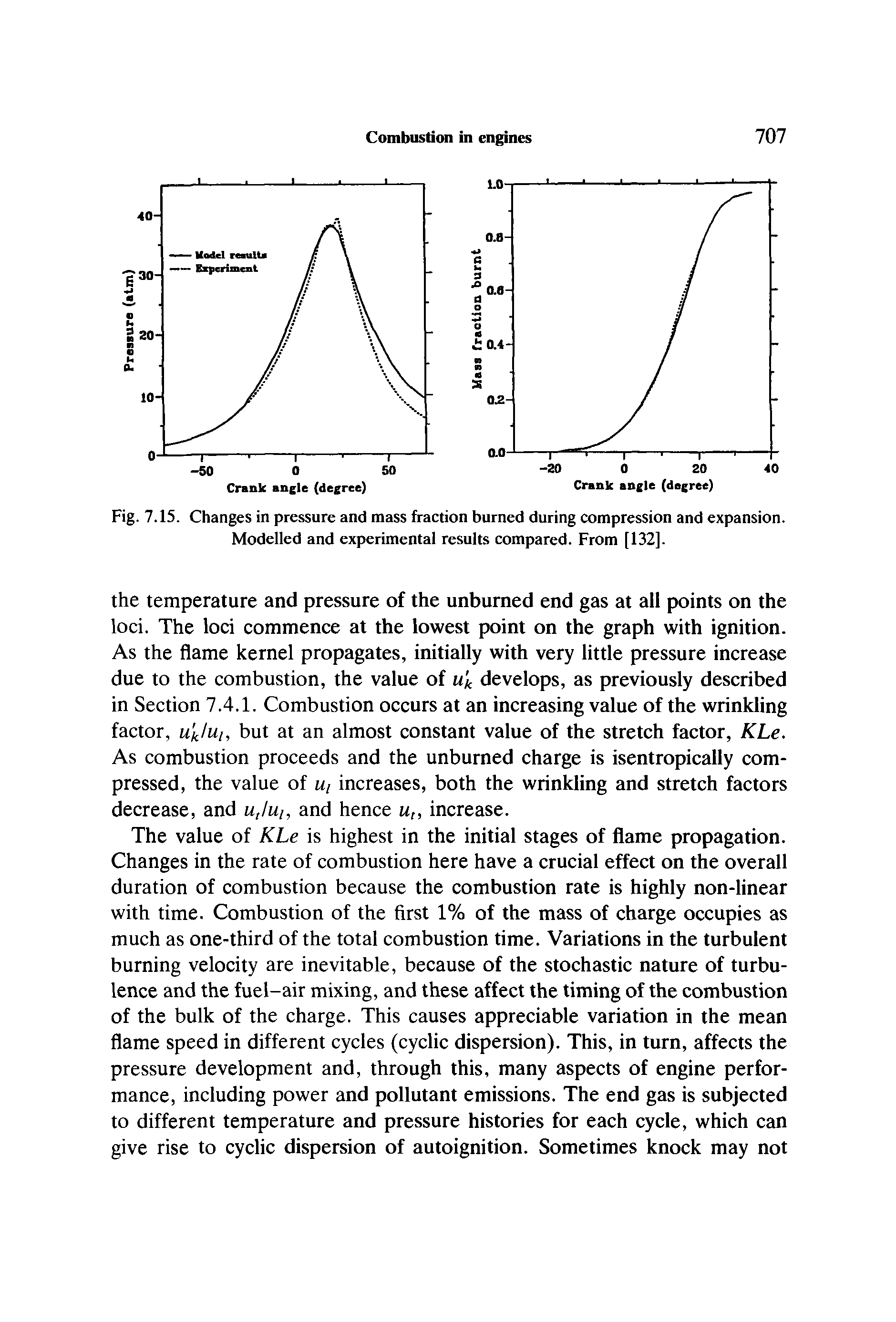 Fig. 7.15. Changes in pressure and mass fraction burned during compression and expansion. Modelled and experimental results compared. From [132].